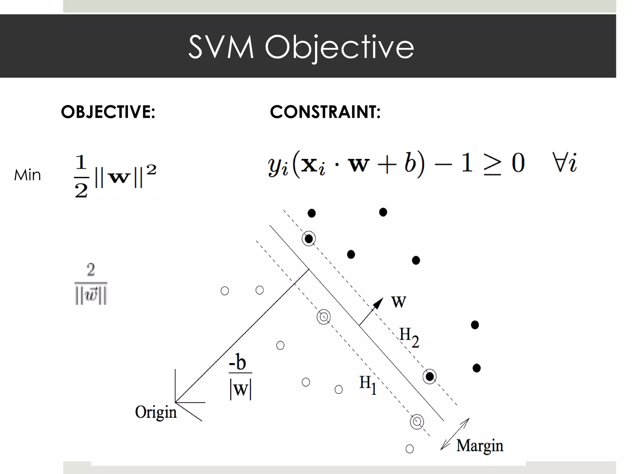 SVM Objective
OBJECTIVE: CONSTRAINT:
Min
 