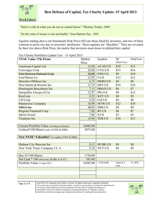 “
Page 1 of 3 April 2013 © Copyright StockTakers Limited, All Rights Reserved. Copying Prohibited.
The author does not provide investment advice. In order to use reproduce or convey the material herein,
in any way, written agreement must be obtained from the author or its agent Architypes Inc.
StockTakers Limited is an Alberta corporation providing information on “likeables” equities.
StockTakers Limited encourages your seeking tax law advisor for capital gains tax dispositions.
Best Defense of Capital, Tax Charity Update–15 April 2013
Equities trading above our benchmark Risk Price (SF) are those liked by investors, and two of three
continue to price rise due to investors’ preference. These equities are “likeables.” They are revealed
by their rise above Risk Price, the metric that investors must know to defend their capital.
Tax Charity Portfolios Update List – 15 April 2013
NYSE Value 17K Firms Market
Price
Symbol SF
(Risk Price)
Stop/Loss
American Capital Ltd 13.99 ACAS:US $10 $13
Convergys Corp 16.08 CVG:US $13 $16
First Horizon National Corp 10.00 FHN:US $9 $10
Ford Motor Co. 12.95 F:US $12 $12
Hercules Offshore Inc 6.75 HERO:US $4 $6
Host Hotels & Resorts Inc 17.19 HST:US $14 $16
Huntington Bancshares Inc 7.15 HBAN:US $6 $7
Interpublic Group of Cos 12.97 IPG:US $9 $12
KeyCorp 9.55 KEY:US $8 $9
LSI Corp 6.20 LSI:US $6 $6
Manitowoc Company 16.99 MTW:US $12 $18
MBIA Inc 10.73 MBI:US $8 $9
Regions Financial Corp 7.80 RF:US $6 $7
Sprint Nextel 7.06 S:US $3 $5
Teradyne Inc 14.94 TER:US $10 $13
Current Portfolio Value (including dividends) 16945.00
Cashout*100 Shares (sale of FHN & MBI) 2073.00
New NYSE “Likeables” (to replace FHN & MBI)
Hudson City Bancorp Inc 8.12 HCBK:US $8 $8
New York Times Company CL A 9.18 NYT:US $8 $9
Buy In*100 Shares 1730.00
Net Cash * 100 (from buy HCBK & NYT) 343.00
Portfolio Value 15 April 2013 16945.00 / 15214.00 Gain 4.5
mos
11.38%
"there is risk in what you do not or cannot know." Thomas Tooke, 1844
"for the value of money is also perishable." Jean-Baptiste Say , 1803
 