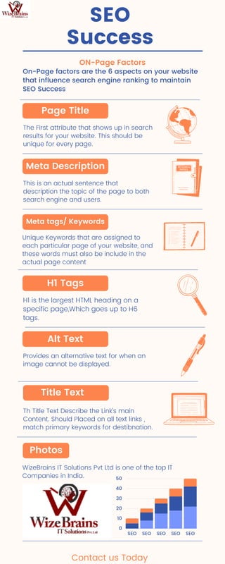 WizeBrains IT Solutions Pvt Ltd is one of the top IT
Companies in India.
SEO SEO SEO SEO SEO
50
40
30
20
10
0
Page Title
Contact us Today
SEO
Success
ON-Page Factors
On-Page factors are the 6 aspects on your website
that influence search engine ranking to maintain
SEO Success
The First attribute that shows up in search
results for your website. This should be
unique for every page.
This is an actual sentence that
description the topic of the page to both
search engine and users.
Meta Description
Unique Keywords that are assigned to
each particular page of your website, and
these words must also be include in the
actual page content
Meta tags/ Keywords
H1 is the largest HTML heading on a
specific page,Which goes up to H6
tags.
H1 Tags
Provides an alternative text for when an
image cannot be displayed.
Alt Text
Photos
Th Title Text Describe the Link's main
Content. Should Placed on all text links ,
match primary keywords for destibnation.
Title Text
 