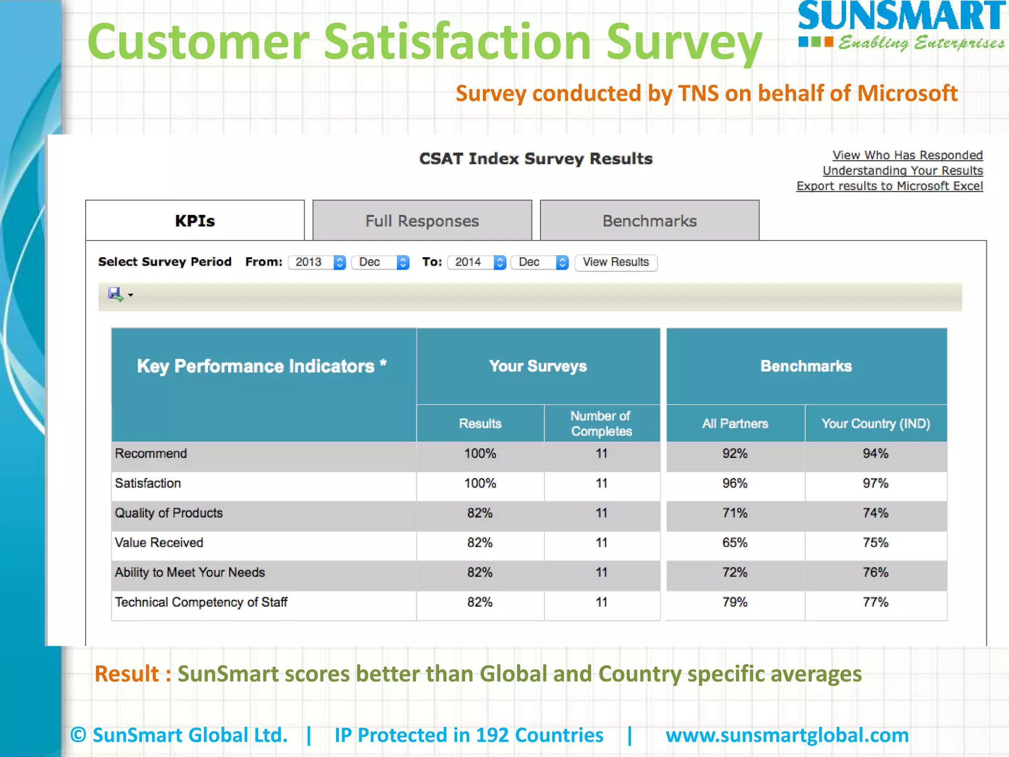 © SunSmart Global Ltd. | IP Protected in 192 Countries | www.sunsmartglobal.com
Customer Satisfaction Survey
Result : SunSmart scores better than Global and Country specific averages
Survey conducted by TNS on behalf of Microsoft
 
