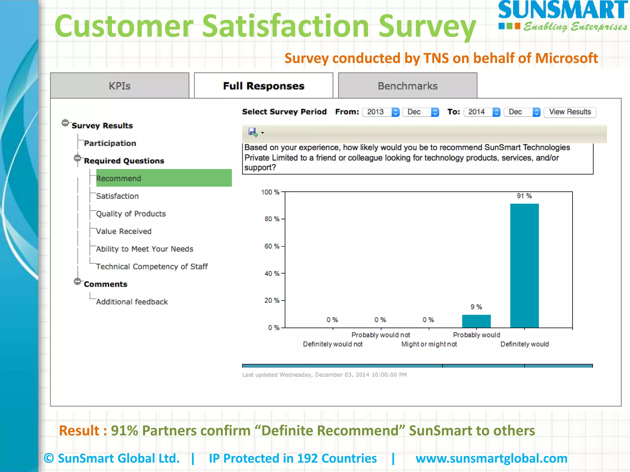 © SunSmart Global Ltd. | IP Protected in 192 Countries | www.sunsmartglobal.com
Customer Satisfaction Survey
Result : 91% Partners confirm “Definite Recommend” SunSmart to others
Survey conducted by TNS on behalf of Microsoft
 