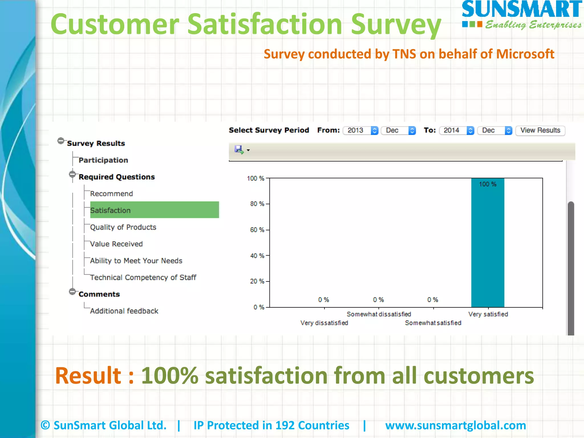 © SunSmart Global Ltd. | IP Protected in 192 Countries | www.sunsmartglobal.com
Customer Satisfaction Survey
Result : 100% satisfaction from all customers
Survey conducted by TNS on behalf of Microsoft
 