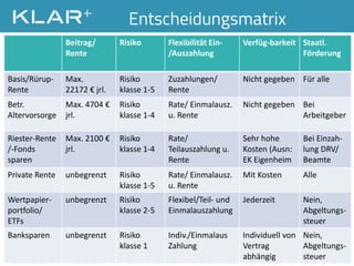 Beitrag/
Rente
Risiko Flexibilität Ein-
/Auszahlung
Verfüg-barkeit Staatl.
Förderung
Basis/Rürup-
Rente
Max.
22172 € jrl.
Risiko
klasse 1-5
Zuzahlungen/
Rente
Nicht gegeben Für alle
Betr.
Altervorsorge
Max. 4704 €
jrl.
Risiko
klasse 1-4
Rate/ Einmalausz.
u. Rente
Nicht gegeben Bei
Arbeitgeber
Riester-Rente
/-Fonds
sparen
Max. 2100 €
jrl.
Risiko
klasse 1-4
Rate/
Teilauszahlung u.
Rente
Sehr hohe
Kosten (Ausn:
EK Eigenheim
Bei Einzah-
lung DRV/
Beamte
Private Rente unbegrenzt Risiko
klasse 1-5
Rate/ Einmalausz.
u. Rente
Mit Kosten Alle
Wertpapier-
portfolio/
ETFs
unbegrenzt Risiko
klasse 2-5
Flexibel/Teil- und
Einmalauszahlung
Jederzeit Nein,
Abgeltungs-
steuer
Banksparen unbegrenzt Risiko
klasse 1
Indiv./Einmalaus
Zahlung
Individuell von
Vertrag
abhängig
Nein,
Abgeltungs-
steuer
 