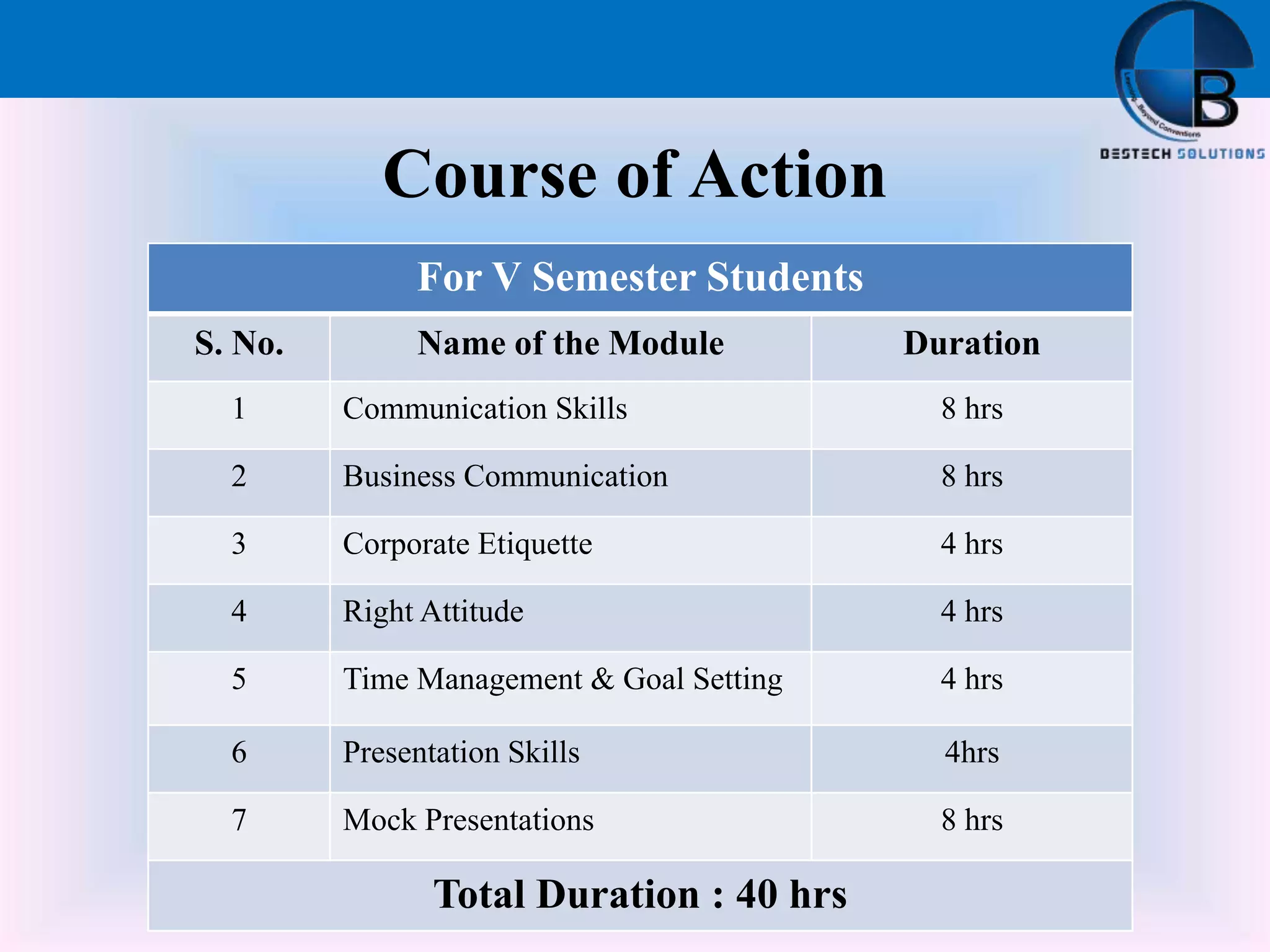 Course of Action
For V Semester Students
S. No. Name of the Module Duration
1 Communication Skills 8 hrs
2 Business Communication 8 hrs
3 Corporate Etiquette 4 hrs
4 Right Attitude 4 hrs
5 Time Management & Goal Setting 4 hrs
6 Presentation Skills 4hrs
7 Mock Presentations 8 hrs
Total Duration : 40 hrs
 