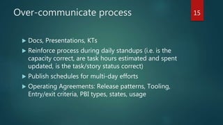 Iterate and Increment each story
 Grooming - medium sized stories, reviewed by team,
good acceptance criteria
 Acceptance Criteria early, Test Plan reviews early (day
1-3) and with whole team
 Iterative business previews for early feedback
 Spikes for uncertainty
 Spikes to realize dependencies, e.g. on a shared
services team
15
 