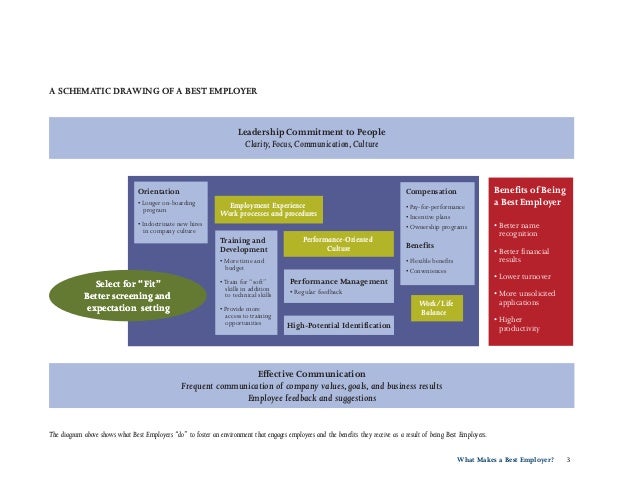 What Makes a Best Employer?