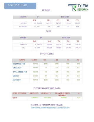SCRIPS @ TARGETS
B/S SL1 T1 T2 T3
ARVIND B 245.35 243.35 247.35 249.35 251.35
PETRONET B 181 180 182 183 184
SCRIPS @ TARGETS
B/S SL1 T1 T2 T3
HAVELLS B 287.70 284.80 290.50 293.40 296.40
IOC B 386 382.10 389.80 393.70 396.70
SCRIPS CLOSE R2 R1 S1 S2
RELIANCE FUT 997.50 1080 1040 960 920
ONGC FUT 319.85 327 323 316 312
TATA STEEL FUT 305.05 312 308 302 298
SBI FUT 260.65 266 263 257 254
INFY FUT 997.45 1080 1040 960 920
AMTEKAUTO,CENTURYTEX,IBREALEST,UNITECH,DISHTV.
OPEN INTEREST 18-JUNE-15 19-JUNE-15 CHANGE IN OPEN
INTEREST
%
NIFTY 15873475 15013975 -859500 -5.41
FUTURE
CASH
PIVOT TABLE
FUTURES & OPTIONS DATA
SCRIPS IN F&O BAN FOR TRADE
A STEP AHEAD
 