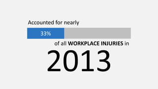 Accounted for nearly
33%
of all WORKPLACE INJURIES in
 