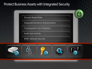 Benefit from Improved Clustering for VMswith Cluster Shared VolumesWith Cluster Shared Volumes, any node in a cluster can access shared storageEasier and more efficient storage managementwith multiple VHDs on a single volumeFaster live migrationEasier management of VHDs with path namesVMs/VHDs are unit of failover rather than LUNsFewer LUNs to manage for same number of VMs