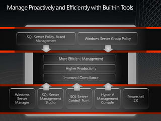 Extending the Performance Story with Hardware Innovation (SSD)Dramatic Improvements in Performance and TCOSource: www.tpc.org, As of August 18, 2009:SQL Server 2008 on the HP ProLiant DL380 G6, 51,422 QphH@100GB, $1.07 USD/QphH@100GB, available 9/14/09SQL Server 2008 on the Dell PowerEdge T610, 28,772 QphH@100GB, $1.46 USD/QphH@100GB, available 06/02/09