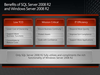 Benefits of SQL Server 2008 R2 and Windows Server 2008 R2Low TCOMission CriticalIT EfficiencyLower Cost of Ownership Ensure Business Continuity Respond More QuicklySupport More Business  FunctionsProtect AssetsImprove SLA ComplianceScale with ConfidenceSupport More ApplicationsConsolidate to Reduce CostsOnly SQL Server 2008 R2 fully utilizes and compliments the rich functionality of Windows Server 2008 R2