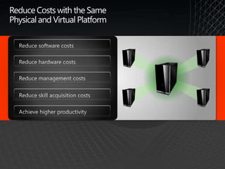 Reduce Costs with the Same Physical and Virtual PlatformReduce software costsReduce hardware costsReduce management costsReduce skill acquisition costsAchieve higher productivity