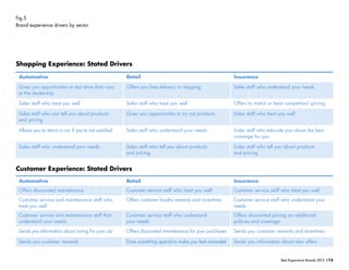 /15Best Experience Brands 2013
Fig.5
Brand experience drivers by sector
Shopping Experience: Stated Drivers
Customer Exper...