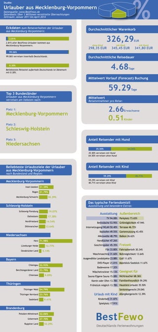 Eckdaten zum Reiseverhalten der Urlauber
aus Mecklenburg-Vorpommern:
Mittelwert Vorlauf (Forecast) Buchung
Durchschnittlicher Warenkorb
2.66Erwachsene
0.51Kinder
326,29EUR
%%%%
2.81% aller BestFewo Urlauber kommen aus
Mecklenburg-Vorpommern.
59.29Tage
Mittelwert
Reiseteilnehmer pro Reise:
Das typische Feriendomizil
Ausstattung und besondere Extras:
Außenbereich
Parkplatz 73.65%
Grillmöglichkeit 47.94%
Terrasse 46.72%
Gartennutzung 43.45%
Balkon 26.62%
Studie:
Urlauber aus Mecklenburg-Vorpommern
Datenquelle: www.BestFewo.de
Datenbasis: Über 1 Millionen vermittelte Übernachtungen
Zeitraum: Januar 2011 bis April 2014
99.06% verreisen innerhalb Deutschlands.
2.81%
99.06%
0.30%
Beliebtestes Reiseziel außerhalb Deutschlands ist Dänemark
mit 0.30%.
Beliebteste Urlaubsziele der Urlauber
aus Mecklenburg-Vorpommern
nach Bundesland und Region:
Mecklenburg-Vorpommern
Insel Usedom
Rügen
Mecklenburg/Schwerin
31.39%
21.79%
18.39%
Schleswig-Holstein
Schleswig-Flensburg
Ostholstein
Nordfriesland
Dithmarschen
19.07%
17.28%
14.54%
13.64%
Niedersachsen
Harz
Lüneburger Heide
Osnabrücker Land
71.98%
12.77%
5.14%
Bayern
Chiemgau
Berchtesgardener Land
Chiemsee
32.93%
23.79%
9.89%
Thüringen
Thüringer Wald
Thüringer Kernland
Saaleland
54.79%
23.76%
9.41%
Brandenburg
Potsdam-Mittelmark
Uckermark
Ruppiner Land
32.06%
27.70%
10.29%
Durchschnittliche Reisedauer
4.68Tage
Anteil Reisender mit Hund
35.50% verreisen mit Hund
64.50% verreisen ohne Hund
35.50% 64.50%
Anteil Reisender mit Kind
59.29% verreisen mit Kind
40.71% verreisen ohne Kind
40.71%59.29%
Ausstattung
TV 94.08%
Bettwäsche 53.95%
Internetzugang/WLAN 50.40%
Backofen 49.55%
Mikrowelle 48.79%
Handtücher 47.26%
Geschirrspüler 45.35%
Fön 33.80%
Waschmaschine 31.60%
Ausgewählte Landobjekte 23.88%
DVD-Player 21.01%
Badewanne 17.32%
Wäschetrockner 15.13%
Sauna/Eigene Sauna 15.08%
Kamin oder Ofen 13.78%
Frühstück möglich 13.78%
Top 3 Bundesländer
Urlauber aus Mecklenburg-Vorpommern
verreisen am liebsten nach:
Platz 1:
Mecklenburg-Vorpommern
Platz 2:
Schleswig-Holstein
Platz 3:
Niedersachsen
ohne Kind
298,35 EUR
mit Kind
345,45 EUR
mit Hund
341,80 EUR
Freizeit
Fahrradverleih 30.34%
Reitmöglichkeit 13.64%
Golf 11.67%
Meerblick/Seeblick 11.67%
Urlaub mit Kind
Kinderbett 31.87%
Spielplatz 17.91%
Geeignet für
Nichtraucher 68.36%
Familienfreundlich 59.29%
Haustiere erlaubt 35.50%
Seniorengerecht 29.04%
Allergikergerecht 12.39%
 