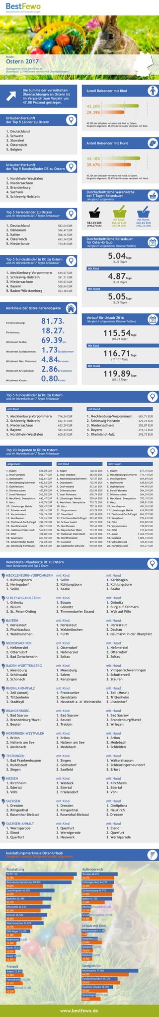 Studie:
Ostern 2017
Datenquelle: www.BestFewo.de
Datenbasis: 2,5 Millionen vermittelte Übernachtungen
Urlauber-Herkunft
der Top 5 Länder zu Ostern
1. Deutschland	
2. Schweiz	
3. Slowakei		
4. Österreich		
5. Belgien		
Urlauber-Herkunft
der Top 5 Bundesländer DE zu Ostern
Ausstattungsmerkmale Oster-Urlaub
Vergleich Ausstattungsmerkmale allgemein
www.bestfewo.de
1. Nordrhein-Westfalen	
2. Niedersachsen	
3. Brandenburg		
4. Sachsen		
5. Schleswig-Holstein		
Top 20 Regionen in DE zu Ostern
und ihr Warenkorb bei 7 Tagen Reisedauer
Durchschnittliche Warenkörbe
bei 7 Tagen Reisedauer
(Vergleich allgemein)
583,04 EUR
(440,27 EUR)
mit Kind:
669,67 EUR
(507,88 EUR)
mit Hund:
620,60 EUR
(452,22 EUR)
Durchschnittliche Reisedauer
für Oster-Urlaub
(Vergleich allgemeines Reiseverhalten)
5.04Tage
(6.23 Tage)
Mit Kind
4.87Tage
(6.22 Tage)
Mit Hund
5.05Tage
(6.21 Tage)
Merkmale der Oster-Ferienobjekte
Ferienwohnung:	 81.73%	
Ferienhaus:	 18.27%
Mittelwert Größe:	 69.39qm
Mittelwert Schlafzimmer:	 1.73Schlafzimmer
Mittelwert Max. Personen:	 4.84Personen	
Mittelwert Erwachsene:	 2.86Erwachsene
Mittelwert Kinder:	 0.80Kinder
Vorlauf für Urlaub 2016
(Vergleich allgemeines Reiseverhalten)
115.54Tage
(85.74 Tage)
Mit Kind
116.71Tage
(101.01 Tage)
Mit Hund
119.89Tage
(86.12 Tage)
1. Rügen	 666,04 EUR
2. Insel Usedom	 606,77 EUR
3. Ostholstein	 652,81 EUR
4. Mecklenburg/Schwerin	 683,83 EUR
5. Ostfriesland	 432,94 EUR
6. Dithmarschen	 487,89 EUR
7. Insel Fehmarn	 563,50 EUR
8. Mecklenb. Seenplatte	 642,47 EUR
9. Harz	 617,78 EUR
10. Lüneburger Heide	 509,47 EUR
11. Schwarzwald	 459,16 EUR
12. Vorpommern	 524,39 EUR
13. Nordhessen	 519,26 EUR
14. Fischland-Darß-Zingst	 742,78 EUR
15. Nordfriesland	 494,12 EUR
16. Halbinsel Eiderstedt	 560,81 EUR
17. Eifel	 478,80 EUR
18. Sauerland	 603,98 EUR
19. Eckernförder Bucht	 752,04 EUR
20. Schleswig-Flensburg	 448,64 EUR
allgemein
1. Rügen	 728,53 EUR
2. Insel Usedom	 683,00 EUR
3. Mecklenburg/Schwerin	 707,57 EUR
4. Ostholstein	 752,95 EUR
5. Ostfriesland	 513,81 EUR
6. Dithmarschen	 520,99 EUR
7. Insel Fehmarn	 676,79 EUR
8. Lüneburger Heide	 559,64 EUR
9. Mecklenb. Seenplatte	 710,72 EUR
10. Harz	 757,36 EUR
11. Vorpommern	 615,28 EUR
12. Sauerland	 620,34 EUR
13. Fischland-Darß-Zingst	 893,40 EUR
14. Schwarzwald	 595,20 EUR
15. Nordhessen	 712,62 EUR
16. Bayerischer Wald	 713,91 EUR
17. Halbinsel Eiderstedt	 624,59 EUR
18. Nordfriesland	 526,09 EUR
19. Cuxland	 879,53 EUR
20. Sächsische Schweiz	 545,09 EUR
mit Kind
1. Rügen	 677,15 EUR
2. Mecklenburg/Schwerin	 711,14 EUR
3. Insel Usedom	 604,69 EUR
4. Ostholstein	 639,83 EUR
5. Ostfriesland	 444,98 EUR
6. Insel Fehmarn	 584,29 EUR
7. Dithmarschen	 564,39 EUR
8. Mecklenb. Seenplatte	 700,10 EUR
9. Harz	 589,91 EUR
10. Nordhessen	 491,26 EUR
11. Lüneburger Heide	 614,99 EUR
12. Fischland-Darß-Zingst	 866,72 EUR
13. Sauerland	 776,63 EUR
14. Föhr	 852,80 EUR
15. Vorpommern	 739,02 EUR
16. Eifel	 511,62 EUR
17. Mosel	 1.262,19 EUR
18. Cuxland	 1.004,73 EUR
19. Schwarzwald	 425,01 EUR
20. Nordfriesland	 561,27 EUR
mit Hund
Die Summe der vermittelten
Übernachtungen an Ostern ist
im Vergleich zum Vorjahr um
47.08 Prozent gestiegen.
Top 5 Ferienländer zu Ostern
und ihr Warenkorb bei 7 Tagen Reisedauer
1. Deutschland	 583,04 EUR
2. Dänemark	 596,47 EUR
3. Italien		 506,42 EUR
4. Österreich		 693,14 EUR
5. Niederlande		 714,84 EUR
Top 5 Bundesländer in DE zu Ostern
und ihr Warenkorb bei 7 Tagen Reisedauer
1. Mecklenburg-Vorpommern	 645,67 EUR
2. Schleswig-Holstein	 591,51 EUR
3. Niedersachsen		 515,53 EUR
4. Bayern		 508,64 EUR
5. Baden-Württemberg		 503,18 EUR
Beliebteste Urlaubsorte DE zu Ostern
nach Bundesland und Top 3 Orten
MECKLENBURG-VORPOMMERN
1. Kühlungsborn	
2. Heringsdorf	
3. Sellin		
SCHLESWIG-HOLSTEIN
1. Grömitz	
2. Büsum	
3. St. Peter-Ording		
BAYERN
1. Perlesreut	
2. Fischbachau	
3. Waldmünchen	
NIEDERSACHSEN
1. Neßmersiel	
2. Otterndorf	
3. Bad Zwischenahn	
BADEN-WÜRTTEMBERG
1. Meersburg	
2. Schönwald	
3. Schonach		
RHEINLAND-PFALZ
1. Zell (Mosel)	
2. Trittenheim	
3. Stadtkyll		
BRANDENBURG
1. Bad Saarow	
2. Brandenburg/Havel	
3. Beutel		
NORDRHEIN-WESTFALEN
1. Brilon	
2. Haltern am See	
3. Medebach		
THÜRINGEN
1. Bad Frankenhausen	
2. Rudolstadt	
3. Singen
		
HESSEN
1. Kirchheim	
2. Edertal	
3. Vöhl		
SACHSEN
1. Dresden	
2. Klingenthal
3. Rosenthal-Bielatal
SACHSEN-ANHALT
1. Wernigerode	
2. Elend	
3. Querfurt		
mit Kind
1. Sellin	
2. Kühlungsborn	
3. Baabe	
mit Kind
1. Büsum	
2. Grömitz	
3. Timmendorfer Strand	
mit Kind
1. Perlesreut	
2. Waldmünchen	
3. Fürth	
mit Kind
1. Otterndorf	
2. Neßmersiel	
3. Soltau	
mit Kind
1. Meersburg	
2. Salem	
3. Kenzingen		
mit Kind
1. Frankweiler	
2. Gerolstein	
3. Neustadt a. d. Weinstraße	
	
mit Kind
1. Bad Saarow	
2. Beutel	
3. Trebbin		
mit Kind
1. Brilon	
2. Haltern am See	
3. Medebach		
mit Kind
1. Singen	
2. Golmsdorf	
3. Saalfeld	
mit Kind
1. Waldeck	
2. Edertal	
3. Frielendorf		
mit Kind
1. Dresden	
2. Klingenthal
3. Rosenthal-Bielatal
	
mit Kind
1. Querfurt	
2. Wernigerode	
3. Neuwerk
mit Hund
1. Karlshagen	
2. Kühlungsborn	
3. Baabe	
mit Hund
1. Grömitz	
2. Burg auf Fehmarn	
3. Wyk auf Föhr		
mit Hund
1. Perlesreut	
2. Dachau	
3. Neumarkt in der Oberpfalz	
mit Hund
1. Neßmersiel	
2. Otterndorf	
3. Soltau	
mit Hund
1. Villigen-Schwenningen	
2. Schutterzell	
3. Staufen	
mit Hund
1. Zell (Mosel)	
2. Trittenheim	
3. Lissendorf		
mit Hund
1. Bad Saarow	
2. Brandenburg/Havel	
3. Wriezen	
mit Hund
1. Brilon	
2. Medebach	
3. Schleiden	
mit Hund
1. Waltershausen	
2. Schleusingerneundorf	
3. Erfurt	
mit Hund
1. Kirchheim	
2. Edertal	
3. Vöhl		
mit Hund
1. Großpösna	
2. Neukirch
3. Dresden
mit Hund
1. Elend	
2. Querfurt	
3. Wernigerode		
Anteil Reisender mit Kind
42.20% der Urlauber verreisen mit Kind zu Ostern.
Vergleich allgemein: 29.39% der Urlauber verreisen mit Kind.
42.20%
29.39%
Anteil Reisender mit Hund
43.10% der Urlauber verreisen mit Hund zu Ostern.
Vergleich allgemein: 35.67% der Urlauber verreisen mit Hund.
43.10%
35.67%
Top 5 Bundesländer in DE zu Ostern
und ihr Warenkorb bei 7 Tagen Reisedauer
1. Mecklenburg-Vorpommern	 716,24 EUR
2. Schleswig-Holstein	 692,11 EUR
3. Niedersachsen		 633,29 EUR
4. Bayern		 583,54 EUR
5. Nordrhein-Westfalen		 600,83 EUR
mit Kind
1. Mecklenburg-Vorpommern	 681,71 EUR
2. Schleswig-Holstein	 629,21 EUR
3. Niedersachsen		 555,07 EUR
4. Bayern		 619,12 EUR
5. Rheinland -falz		 592,73 EUR
mit Hund
Ausstattung
TV 97.11%
92.78%
Bettwäsche/Handtücher 89.90%
50.67%
Geschirrspüler 66.55%
46.32%
Backofen 62.49%
50.17%
Mikrowelle 61.23%
47.54%
Internet 56.54%
48.92%
Waschmaschine 51.67%
36.19%
DVD-Player 33.27%
21.38%
Badewanne 19.84%
14.50%
Kamin 19.21%
13.03%
Sauna 14.07%
13.57%
Freizeit
Angeln 22.81%
24.38%
Fahrradverleih 20.02%
23.17%
Reitmöglichkeit 11.45%
12.33%
Außenbereich
Terrasse 49.41%
44.57%
Grillmöglichkeit 44.27%
42.42%
Gartennutzung 43.91%
41.92%
Balkon 41.75%
31.69%
Meerblick/Seeblick 13.44%
12.17%
Grundstück umzäunt 10.91%
14.40%
Urlaub mit Kind
Babyhochstuhl 31.38%
7.42%
Kinderbett 22.00%
27.69%
Spielplatz 14.97%
15.61%
Babybett 14.70%
14.54%
Geeignet für
Nichtraucher 77.46%
64.55%
Familienfreundlich 49.32%
53.01%
Haustiere erlaubt 43.10%
35.66%
Seniorengerecht 19.57%
26.02%
 