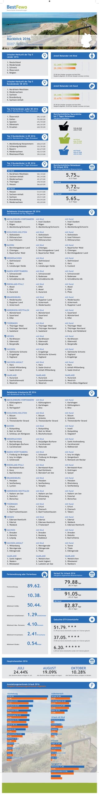 Studie:
Rückblick 2016
Datenquelle: www.BestFewo.de
Datenbasis: 2,5 Millionen vermittelte Übernachtungen
Urlauber-Herkunft der Top 5
Länder 2016
1. Deutschland
2. Niederlande
3. Schweiz
4. Österreich
5. Belgien
Urlauber-Herkunft der Top 5
Bundesländer DE 2016
www.bestfewo.de
1. Nordrhein-Westfalen
2. Niedersachsen
3. Sachsen
4. Brandenburg
5. Sachsen-Anhalt
1. Österreich 696,16 EUR
2. Italien 702,88 EUR
3. Spanien 676,70 EUR
4. Dänemark 640,36 EUR
5. Kroatien 628,78 EUR
1. Mecklenburg-Vorpommern 608,64 EUR
2. Schleswig-Holstein 535,78 EUR
3. Bayern 462,67 EUR
4. Niedersachsen 426,53 EUR
5. Rheinland-Pfalz 395,53 EUR
Gebuchte DTV-Unterkünfte
51.79%
★ ★ ★
51.79% der Sterne-Unterkünfte wurden mit 3 Sternen gebucht
37.05%
★ ★ ★ ★
37.05% der Sterne-Unterkünfte wurden mit 4 Sternen gebucht
6.20%
★ ★ ★ ★ ★
6.20% der Sterne-Unterkünfte wurden mit 5 Sternen gebucht
★
Durchschnittliche Warenkörbe
bei 7 Tagen Reisedauer
(Vergleich allgemein)
535,06 EUR
(440,27 EUR)
mit Kind:
626,79 EUR
(507,88 EUR)
mit Hund:
555,67 EUR
(452,22 EUR)
Durchschnittliche Reisedauer
für Urlaub 2016
(Vergleich allgemeines Reiseverhalten)
5.75Tage
(6.23 Tage)
Mit Kind
5.72Tage
(6.22 Tage)
Mit Hund
5.65Tage
(6.21 Tage)
Vorlauf für Urlaub 2016
(Vergleich allgemeines Reiseverhalten)
79.88Tage
(85.74 Tage)
Mit Kind
91.05Tage
(101.01 Tage)
Mit Hund
82.87Tage
(86.12 Tage)
Ferienwohnung oder Ferienhaus
Ferienwohnung: 89.62%
Ferienhaus: 10.38%
Mittelwert Größe: 50.44m2
Mittelwert Schlafzimmer: 1.29Schlafzimmer
Mittelwert Max. Personen: 4.10Personen
Mittelwert Erwachsene: 2.41Erwachsene
Mittelwert Kinder: 0.54Kinder
Anteil Reisender mit Kind
32.26% der Urlauber verreisten mit Kind 2016.
Vergleich allgemein: 29.39% der Urlauber verreisen mit Kind.
32.26%
29.39%
Anteil Reisender mit Hund
35.34% der Urlauber verreisten mit Hund 2016.
Vergleich allgemein: 35.67% der Urlauber verreisen mit Hund.
35.34%
35.67%
Ausstattungsmerkmale Urlaub 2016
Vergleich Ausstattungsmerkmale allgemein
Top 5 Bundesländer in DE 2016
und ihr Warenkorb bei 7 Tagen Reisedauer
1. Nordrhein-Westfalen 502,10 EUR
2. Sachsen-Anhalt 592,34 EUR
3. Niedersachsen 491,07 EUR
4. Thüringen 478,70 EUR
5. Hessen 566,60 EUR
Mit Kind
1. Hessen 514,91 EUR
2. Sachsen-Anhalt 552,84 EUR
3. Sachsen 435,91 EUR
4. Brandenburg 554,59 EUR
5. Niedersachsen 452,20 EUR
Mit Hund
Beliebteste Urlaubsregionen DE 2016
nach Bundesland und Top 3 Regionen
MECKLENBURG-VORPOMMERN
1. Insel Usedom
2. Rügen
3. Mecklenburg/Schwerin
SCHLESWIG-HOLSTEIN
1. Ostholstein
2. Dithmarschen
3. Insel Fehmarn
BAYERN
1. Berchtesgadener Land
2. Chiemgau
3. Bayerischer Wald
NIEDERSACHSEN
1. Ostfriesland
2. Harz
3. Lüneburger Heide
BADEN-WÜRTTEMBERG
1. Schwarzwald
2. Bodensee
3. Schwäbische Alb
RHEINLAND-PFALZ
1. Mosel
2. Eifel
3. Hunsrück
BRANDENBURG
1. Niederlausitz
2. Ruppiner Land
3. Uckermark
NORDRHEIN-WESTFALEN
1. Münsterland
2. Sauerland
3. Eifel
THÜRINGEN
1. Thüringer Wald
2. Thüringer Kernland
3. Saaleland
HESSEN
1. Nordhessen
2. Odenwald
3. Bergstraße
SACHSEN
1. Sächsische Schweiz
2. Erzgebirge
3. Vogtland
SACHSEN-ANHALT
1. Harz
2. Anhalt-Wittenberg
3. Saale-Unstrut
SAARLAND
1. Hunsrück
2. Saarkohlenwald
3. Westrich
mit Kind
1. Insel Usedom
2. Rügen
3. Mecklenburg/Schwerin
mit Kind
1. Ostholstein
2. Insel Fehmarn
3. Dithmarschen
mit Kind
1. Chiemgau
2. Berchtesgadener Land
3. Bayerischer Wald
mit Kind
1. Ostfriesland
2. Harz
3. Lüneburger Heide
mit Kind
1. Schwarzwald
2. Bodensee
3. Schwäbische Alb
mit Kind
1. Eifel
2. Mosel
3. Hunsrück
mit Kind
1. Ruppiner Land
2. Uckermark
3. Niederlausitz
mit Kind
1. Münsterland
2. Sauerland
3. Eifel
mit Kind
1. Thüringer Wald
2. Thüringer Kernland
3. Saaleland
mit Kind
1. Nordhessen
2. Odenwald
3. Bergstraße
mit Kind
1. Erzgebirge
2. Sächsische Schweiz
3. Vogtland
mit Kind
1. Harz
2. Saale-Unstrut
3. Anhalt-Wittenberg
SAARLAND
1. Hunsrück
2. Saarkohlenwald
3. Westrich
mit Hund
1. Insel Usedom
2. Rügen
3. Mecklenburg/Schwerin
mit Hund
1. Ostholstein
2. Insel Fehmarn
3. Dithmarschen
mit Hund
1. Bayerischer Wald
2. Chiemgau
3. Berchtesgadener Land
mit Hund
1. Ostfriesland
2. Harz
3. Cuxland
mit Hund
1. Schwarzwald
2. Bodensee
3. Schwäbische Alb
mit Hund
1. Mosel
2. Eifel
3. Pfalz
mit Hund
1. Niederlausitz
2. Uckermark
3. Ruppiner Land
mit Hund
1. Sauerland
2. Münsterland
3. Eifel
mit Hund
1. Thüringer Wald
2. Thüringer Kernland
3. Burg- und Heideland
mit Hund
1. Nordhessen
2. Odenwald
3. Bergstraße
mit Hund
1. Sächsische Schweiz
2. Vogtland
3. Erzgebirge
mit Hund
1. Harz
2. Anhalt-Wittenberg
3. Saale-Unstrut
SAARLAND
1. Hunsrück
2. Westrich
3. Prims-Blies-Hügelland
Beliebteste Urlaubsorte DE 2016
nach Bundesland und Top 3 Orten
MECKLENBURG-VORPOMMERN
1. Kühlungsborn
2. Binz
3. Heringsdorf
SCHLESWIG-HOLSTEIN
1. Büsum
2. Grömitz
3. Timmendorfer Strand
BAYERN
1. Ruhpolding
2. Reit im Winkl
3. Schönau am Königssee
NIEDERSACHSEN
1. Bad Harzburg
2. Butjadingen-Burhave
3. Carolinensiel
BADEN-WÜRTTEMBERG
1. Freiburg im Breisgau
2. Isny im Allgäu
3. Schönwald
RHEINLAND-PFALZ
1. Bernkastel-Kues
2. Konz
3. Bad Dürkheim
BRANDENBURG
1. Potsdam
2. Senftenberg
3. Lychen
NORDRHEIN-WESTFALEN
1. Haltern am See
2. Steinfurt
3. Monschau
THÜRINGEN
1. Erfurt
2. Eisenach
3. Bad Frankenhausen
HESSEN
1. Edersee-Hemfurth
2. Edertal
3. Waldeck
SACHSEN
1. Dresden
2. Oelsnitz
3. Leipzig
SACHSEN-ANHALT
1. Wittenberg
2. Wernigerode
3. Elbingerode
SAARLAND
1. Sankt Ingbert
2. Wadern
3. Blieskastel
mit Kind
1. Kühlungsborn
2. Karlshagen
3. Binz
mit Kind
1. Büsum
2. Grömitz
3. Timmendorfer Strand
mit Kind
1. Ruhpolding
2. Reit im Winkl
3. Bischofswiesen
mit Kind
1. Butjadigen-Burhave
2. Carolinensiel
3. Walsrode
mit Kind
1. Schonach
2. Freiburg im Breisgau
3. Triberg
mit Kind
1. Bernkastel-Kues
2. Bad Dürkheim
3. Biersdorf am See
mit Kind
1. Potsdam
2. Senftenberg
3. Templin
mit Kind
1. Haltern am See
2. Winterberg
3. Extertal
mit Kind
1. Erfurt
2. Eisenach
3. Bad Frankenhausen
mit Kind
1. Edertal
2. Edersee-Hemfurth
3. Frielendorf
mit Kind
1. Dresden
2. Boxberg
3. Radebeul
mit Kind
1. Wernigerode
2. Elbingerode
3. Thale
SAARLAND
1. Weiskirchen
2. Sankt Ingbert
3. Losheim am See
mit Hund
1. Karlshagen
2. Kühlungsborn
3. Binz
mit Hund
1. Büsum
2. Grömitz
3. Timmendorfer Strand
mit Hund
1. Inzell
2. Ruhpolding
3. Siegsdorf
mit Hund
1. Sankt Andreasberg
2. Carolinensiel
3. Neßmersiel
mit Hund
1. Isny im Allgäu
2. Gengenbach
3. Remseck am Neckar
mit Hund
1. Bernkastel-Kues
2. Knöringen
3. Speyer
mit Hund
1. Potsdam
2. Rheinsberg
3. Senftenberg
mit Hund
1. Haltern am See
2. Extertal
3. Monschau
mit Hund
1. Erfurt
2. Eisenach
3. Tabarz
mit Hund
1. Edertal
2. Waldeck
3. Edersee-Hemfurth
mit Hund
1. Dresden
2. Oelsnitz
3. Bad Schlema
mit Hund
1. Tanne
2. Thale
3. Elbingerode
SAARLAND
1. Weiskirchen
2. Blieskastel
3. Namborn
Ausstattung
TV 95.33%
92.78%
Backofen 61.01%
50.17%
Bettwäsche 60.04%
50.67%
Mikrowelle 55.80%
47.54%
Geschirrspüler 52.11%
46.32%
Handtücher 51.92%
44.99%
Internet 48.13%
48.92%
WLAN 43.30%
21.31%
Waschmaschine 41.52%
36.19%
DVD-Player 24.03%
21.38%
Badewanne 16.87%
14.50%
Kamin/Ofen 13.28%
13.03%
Sauna 12.30%
13.57%
Brötchenservice 11.19%
10.46%
Top 5 Ferienländer außer DE 2016
und ihr Warenkorb bei 7 Tagen Reisedauer
Top 5 Bundesländer in DE 2016
und ihr Warenkorb bei 7 Tagen Reisedauer
Hauptreisezeiten 2016
JULI
24.44%
aller BestFewo-Reisen erfolgten im Juli.
AUGUST
19.09%
aller BestFewo-Reisen erfolgten im August.
OKTOBER
10.28%
aller BestFewo-Reisen erfolgten im Oktober.
Außenbereich
Terrasse 49.30%
44.57%
Grillmöglichkeit 46.46%
42.42%
Gartennutzung 45.88%
41.92%
Balkon 38.72%
31.69%
Urlaub mit Kind
Babyhochstuhl 31.57%
7.42%
Kinderbett 24.66%
27.69%
Spielplatz 16.85%
15.61%
Babybett 15.04%
8.09%
Freizeit
Angeln 25.20%
24.38%
Fahrradverleih 23.19%
24.41%
Reitmöglichkeit 13.56%
12.33%
Golf 13.56%
2.99%
Geeignet für
Nichtraucher 77.36%
64.55%
Familienfreundlich 52.58%
53.01%
Seniorengerecht 22.71%
26.02%
 