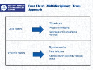 Local factors
Systemic factors
Wound care
Pressure offloading
Debridement (nonischemic
wounds)
Glycemic control
Treat infection
Address lower-extremity vascular
status
Foot Ulcer: Multidisciplinary Team
Approach
 