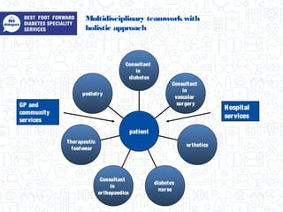 Multidisciplinary teamworkwith
holistic approach
podiatry
Therapeutic
footwear
Consultant
in
orthopaedics
diabetes
nurse
orthotics
Consultant
in
vascular
surgery
Consultant
in
diabetes
patient
GP and
community
services
Hospital
services
 