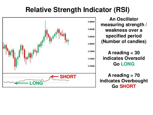 Forex technical indicators