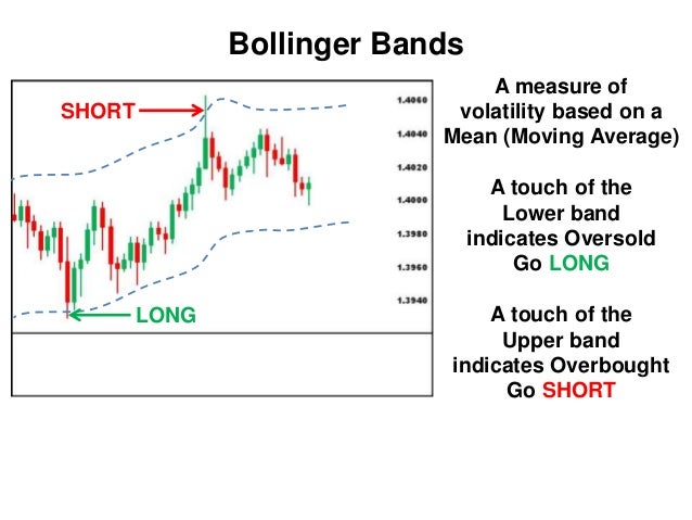 Forex technical indicators