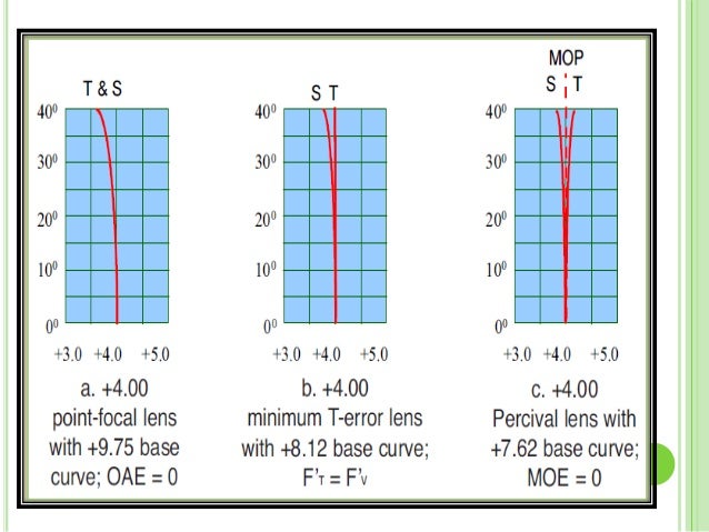 Best Form Lens Design Best Form Lens Design
