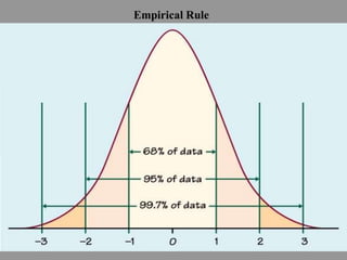 Empirical Rule
 