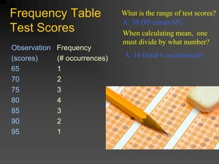 Frequency Table
Test Scores
Observation Frequency
(scores) (# occurrences)
65 1
70 2
75 3
80 4
85 3
90 2
95 1
What is the range of test scores?
A: 30 (95 minus 65)
When calculating mean, one
must divide by what number?
A: 16 (total # occurrences)
 