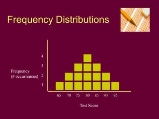Frequency Distributions
Test Score
Frequency
(# occurrences)
4
3
2
1
65 70 75 80 85 90 95
 