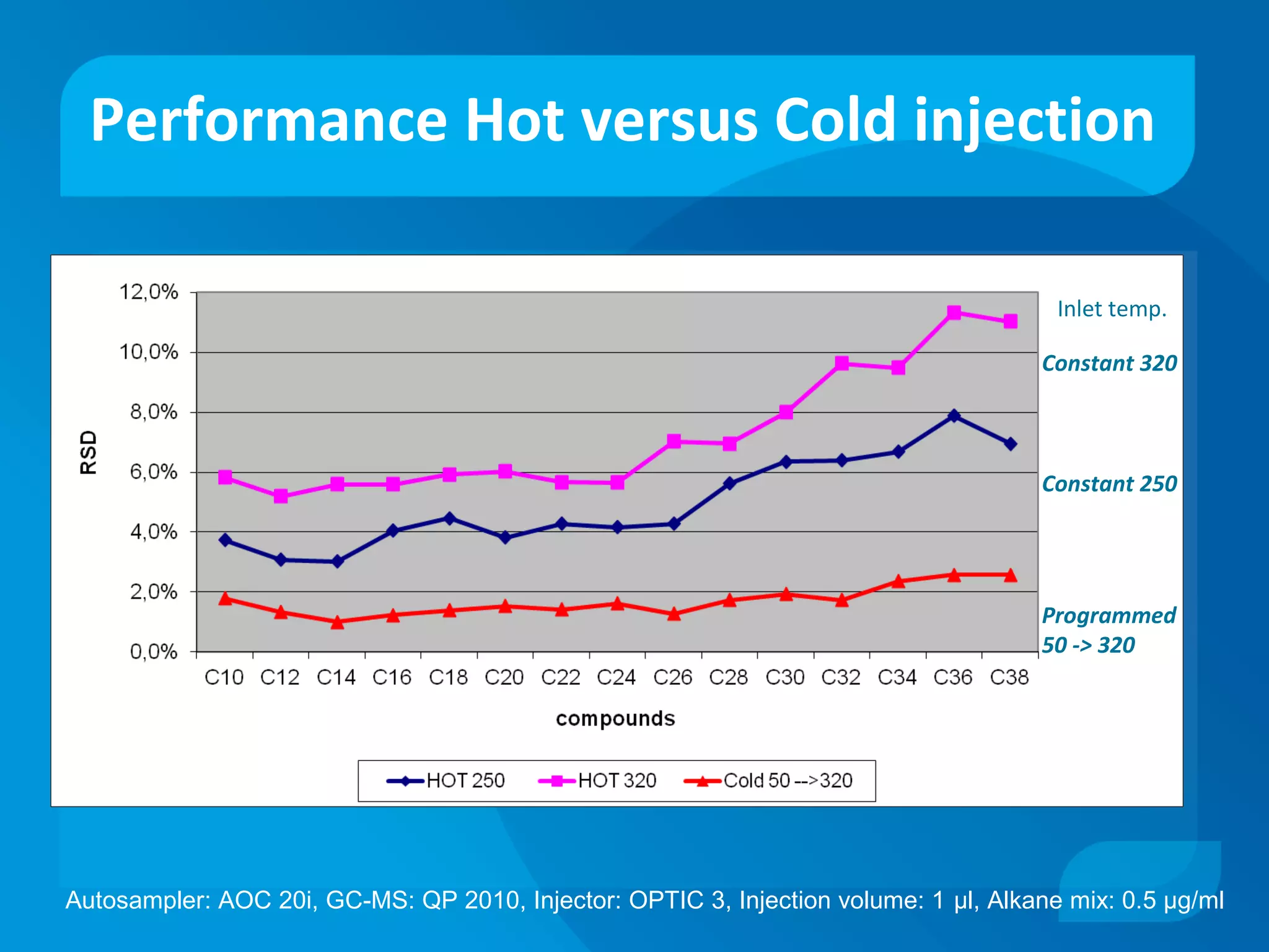 Performance Hot versus Cold injection
Autosampler: AOC 20i, GC-MS: QP 2010, Injector: OPTIC 3, Injection volume: 1 µl, Alkane mix: 0.5 µg/ml
Constant 320
Constant 250
Programmed
50 -> 320
Inlet temp.
 