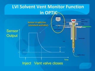 LVI Solvent Vent Monitor Function
in OPTIC
Sensor
Output
Time
Inject Vent valve closes
Sensor in split lineSensor in split...