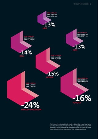 BEST GLOBAL BRANDS 200100 / 13




                              2010: 3,821 $m
                              2009: 4,370 $m
                              2008: 8,740 $m




                        -13%
                        UBS

                                                                               2010: 8,887 $m
                                                                               2009: 10,254 $m
   2010: 8,880 $m                                                              2008: 20,174 $m
   2009: 10,291 $m
   2008: 11,695 $m




                                                                        -13%
                                                                        CITI
-14%
DELL                               2010: 29,495 $m
                                   2009: 34,864 $m
                                   2008: 35,942 $m




                          -15%
                          NOKIA                                                 2010: 26,192 $m
                                                                                2009: 31,330 $m
                                                                                2008: 34,050 $m
       2010: 3,281 $m
       2009: 4,337 $m
       2008: 7,609 $m




                                                                        -16%
 -24%
                                                                        TOYOTA


 HARLEY-DAVIDSON




                                  Technology brands like Google, Apple and BlackBerry saw huge gains
                                  and those ﬁnancial service brands that emerged from the crisis with
                                  their reputations intact saw recovery. Meanwhile 2010’s top decliners
                                  need to focus on trust or improving their value propositions.
 