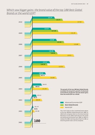 BEST GLOBAL BRANDS 200100 / 37




Which saw bigger gains: the brand value of the top 100 Best Global
Brands or the world GDP?
                                                 115.74
                                                               121.72
          2010                                                                                    137.84




                                          113.14
                                                      117.20
          2009                                                                        132.28




                                                   116.88
                                                                122.82
          2008                                                                              133.08




                                                   116.30
                                                     116.94
          2007                                                                  129.21




                                        113.13
                                    110.36
          2006                                                    122.82




                                 109.84
                                    105.75
          2005                                      116.86




                                        106.95
                         100.83
          2004                          111.83                      The growth of the top 100 Best Global Brands
                                                                    exceeded the long-term growth of advanced
                                                                    economies by 35 percent, but saw slower gains
                                                                    than the world GDP as a whole.
                               103.63
                       98.55
          2003            106.60

                                                                            Advanced Economies GDP
                                                                            Best Global Brands
                        101.70
                                                                            World GDP
                        98.01
          2002           102.90                                     This chart looks at the combined brand values
                                                                    of the top 100 Best Global Brands from 2001 to
                                                                    2010 and compares them to the International
                                                                    Monetary Fund’s (IMF) GDP data for the world
                                                                    and advanced economies from 2001 to 2010. It
                                                                    indexes the 2001 starting value of each to 100, so

          2001
                       100                                          that the growth rates can be compared.
 