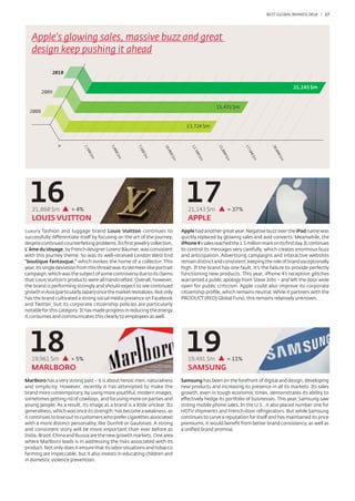 BEST GLOBAL BRANDS 200100 / 17




   Apple’s glowing sales, massive buzz and great
   design keep pushing it ahead

             2010


                                                                                                                                    21,143 $m
         2009


                                                                                             15,433 $m
  2008


                                                                              13,724 $m
                0




                             2,5




                                          5,0




                                                       7,5




                                                                    10




                                                                                 12




                                                                                              15




                                                                                                              17




                                                                                                                          20
                                                                                                                ,50
                                                                      ,00




                                                                                                                            ,00
                                                                                                ,00
                                                                                   ,50
                                                           0
                                 0




                                              0




                                                         0$
                               0$




                                             0$




                                                                                                                 0$
                                                                       0$




                                                                                                                             0$
                                                                                    0$




                                                                                                 0$
                                                           m
                                 m




                                              m




                                                                                                                  m
                                                                        m




                                                                                                                              m
                                                                                     m




                                                                                                  m
  16
   21,860 $m          + 4%
                                                                              17
                                                                               21,143 $m              + 37%
   LOUIS VUITTON                                                               APPLE
Luxury fashion and luggage brand Louis Vuitton continues to                 Apple had another great year. Negative buzz over the iPad name was
successfully differentiate itself by focusing on the art of the journey,    quickly replaced by glowing sales and avid converts. Meanwhile, the
despite continued counterfeiting problems. Its ﬁrst jewelry collection,     iPhone 4’s sales reached the 1.5 million mark on its ﬁrst day. It continues
L’ âme du Voyage, by French designer Lorenz Bäumer, was consistent          to control its messages very carefully, which creates enormous buzz
with this journey theme. So was its well-received London West End           and anticipation. Advertising campaigns and interactive websites
“boutique fantasque,” which evokes the home of a collector. This            remain distinct and consistent, keeping the role of brand exceptionally
year, its single deviation from this thread was its Vermeer-like portrait   high. If the brand has one fault, it’s the failure to provide perfectly
campaign, which was the subject of some controversy due to its claims       functioning new products. This year, iPhone 4’s reception glitches
that Louis Vuitton’s products were all handcrafted. Overall, however,       warranted a public apology from Steve Jobs – and left the door wide
the brand is performing strongly and should expect to see continued         open for public criticism. Apple could also improve its corporate
growth in Asia (particularly Japan) once the market revitalizes. Not only   citizenship proﬁle, which remains neutral. While it partners with the
has the brand cultivated a strong social media presence on Facebook         PRODUCT (RED) Global Fund, this remains relatively unknown.
and Twitter, but its corporate citizenship policies are particularly
notable for this category: It has made progress in reducing the energy
it consumes and communicates this clearly to employees as well.




  18
   19,961 $m          + 5%
                                                                              19
                                                                               19,491 $m              + 11%
   MARLBORO                                                                    SAMSUNG
Marlboro has a very strong past – it is about heroic men, naturalness       Samsung has been on the forefront of digital and design, developing
and simplicity. However, recently it has attempted to make the              new products and increasing its presence in all its markets. Its sales
brand more contemporary, by using more youthful, modern images,             growth, even in tough economic times, demonstrates its ability to
sometimes getting rid of cowboys, and focusing more on parties and          effectively hedge its portfolio of businesses. This year, Samsung saw
young people. As a result, its image as a brand is a little unclear. Its    strong mobile phone sales. In the U.S., it also placed number one for
generalness, which was once its strength, has become a weakness, as         HDTV shipments and French-door refrigerators. But while Samsung
it continues to lose out to customers who prefer cigarettes associated      continues to carve a reputation for itself and has maintained its price
with a more distinct personality, like Dunhill or Gauloises. A strong       premiums, it would beneﬁt from better brand consistency, as well as
and consistent story will be more important than ever before as             a uniﬁed brand promise.
India, Brazil, China and Russia are the new growth markets. One area
where Marlboro leads is in addressing the risks associated with its
product. Not only does it ensure that its labor situations and tobacco
farming are impeccable, but it also invests in educating children and
in domestic violence prevention.
 