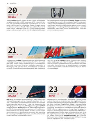 18 / INTERBRAND




  20
   18,506 $m         + 4%
   HONDA
This year Honda regained some of last year’s losses, although it has     GM. The introduction of the fuel-efficient Honda Insight, social media
not quite recovered to its 2008 brand value. While motorcycle sales      activity, signiﬁcant growth in China, India and South America, as well
have held consistently steady thanks to growth in the Asia Paciﬁc        as Toyota’s recalls have helped boost the brand, further leveraging
region, the ﬁnancial crisis and the surge in value of the yen resulted   its promise of reliability and affordability. Beyond hybrids, Honda is
in a decline in demand in the U.S. and Europe. Additionally, as Honda    also engaged in a broad range of initiatives that support sustainable
moves forward, it will need to step up its product development and       development, particularly through enhanced quality, safety and
design in order to compete with Kia, Hyundai and potentially Ford and    environmental conservation.




  21
   16,136 $m         + 5%
   H&M
The Swedish retailer H&M irreverently mixes high fashion inspiration     with UNICEF, All for Children, to protect children’s rights in a heavy
with bold-print low prices, and demonstrates that it knows the quality   cotton-producing area in India. While H&M engages consistently
of its brand promise is about more than product and price points.        with its customers on Facebook, YouTube and Twitter to drive traffic
With 2,000 stores across 37 markets, H&M takes responsibility for        to its online store (which is not yet globally available), its stores and
the integrity of its operation chain, from employees to materials.       window displays continue to be the brand’s most important channel
Corporate citizenship investment includes a ﬁve-year collaboration       of communication.




  22
   14,881 $m         + 9%
                                                                           23
                                                                            14,061 $m           + 3%
   ORACLE                                                                   PEPSI
Oracle has bought over 50 companies since 2005, among them               Representing fun and refreshment and aimed at a younger-minded
software heavyweights such as PeopleSoft, Siebel and BEA. This           audience than its direct competitor, Coca-Cola, Pepsi has the freedom
year, it continued to expand from primarily software into hardware,      to express itself creatively and progressively. Its offer for customers to
merging with Sun Microsystems – a deal that gives it control of          get phone credits with every purchase displays a willingness for the
JAVA (programming language), Solaris (operating systems), SPARC          brand to live out its positioning as a youth-oriented challenger brand. In
processors and the MySQL database, all of which will strengthen its      a bold move, Pepsi skipped the Super Bowl this year, instead allocating
portfolio of middleware and business applications. As Oracle’s current   US $20 million to engage consumers through digital campaigns. Its
brand communication strategy remains unclear, it will have to work       corporate citizenship programs are extraordinarily well received –
hard on integrating the two companies successfully. Only recently has    particularly its latest initiative to pull soft drinks from schools. While
the brand begun to modify its aggressive, sales-focused personality      this might impact brand sales in the short-term, it ultimately will pay
to one that is more customer-service centric.                            off. This year in particular, its Pepsi Refresh Project, which combines
                                                                         both social media and corporate citizenship to stretch Pepsi’s message
                                                                         of youth and optimism, was especially successful.
 