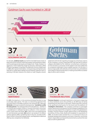 22 / INTERBRAND




   Goldman Sachs was humbled in 2010


             2010


                                                               9,372 $m
         2009


                                                    9,248 $m
  2008


                                                                                                       10,331 $m
                8,5




                              8,7




                                         9,0




                                                      9,2




                                                                   9,5




                                                                               9,7




                                                                                            10




                                                                                                           10




                                                                                                                      10
                                                                                              ,00




                                                                                                             ,25




                                                                                                                        ,50
                                                                                  50
                                 50




                                                                       0
                                             0




                                                         5
                 00




                                                        0$




                                                                     0$
                                           0$




                                                                                                              0$




                                                                                                                         0$
                                                                                               0$
                                                                                  $m
                                 $m
                  $m




                                                         m




                                                                       m
                                             m




                                                                                                               m




                                                                                                                          m
                                                                                                m
  37
   9,372 $m            + 1%
   GOLDMAN SACHS
For decades, Goldman Sachs was the ﬁrm that Wall Street envied. It         settlement with the SEC regarding mortgage securities fraud, reports
bred some of the smartest investment bankers and proprietary traders       of the company’s currency swap deal that may have led to Greece’s
and housed large private equity and hedge funds. Today, however, its       collapse only fuelled the ﬁre. Goldman currently faces a dichotomy:
aggressive, titanic leadership image has become a detriment. While         On the one hand, its economic results appear to be more stable than
the bank may appear to have been humbled with the rest of Wall Street      its competitors (although it faces a weaker quarter). On the other, it
in 2008, after a government bailout, strong earnings and high bonuses      faces an angry public who will only continue to lash out until Goldman
have led to a great deal of debate around whether Goldman Sachs is         Sachs begins to demonstrate that it is making sincere efforts to better
working in the best interest of its clients or itself. Despite a recent    align its ethics with its brand.




  38
   8,990 $m            - 2%
                                                                             39
                                                                              8,976 $m              + 6%
   NINTENDO                                                                   THOMSON REUTERS
In 2009, the downturn in the economy prompted families to stay             Thomson Reuters’s continued investment in the brand is beginning
in and play video games. This year, it is becoming apparent that           to show dividends across the portfolio as all offerings are being
the same trend is not likely to persist if the recession lifts. Although   streamlined and tied closer to the brand. Product launches continue
Nintendo continues to extend its brand promise, “we deliver a smile        to be signiﬁcant proof points for the brand and the platform of
for every person,” by creating products for all audiences – whether it     “intelligent information.” The company continues to anticipate
is a mental exercise game, ﬁtness or musical instrument instruction        market requirements and advance the technological capabilities of its
– a proliferation in software has led to a dilution, in the customer’s     products to stay ahead of the competition. As part of its globalization
mind, of who owns the brand. Wii is still a true cross-generational        strategy, Thomson Reuters sought opportunities in the developing
hit and Nintendo’s portable 3DS (which can produce 3-D effects             economies of China, India, Brazil and completed 31 acquisitions in
without glasses) offers something new to the mix, but Microsoft’s          2009, 16 of which were outside the U.S. It continues to focus on
Kinect motion-control technology system, and Playstation’s Move are        employee development programs and invest in diversity, community
offering new competition for Nintendo.                                     impact, responsible sourcing and the environment as some of the new
                                                                           ways to build its global brand.
 