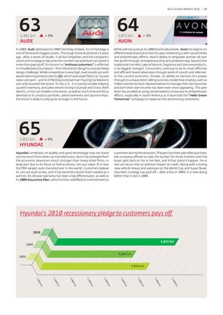 BEST GLOBAL BRANDS 200100 / 27




  63
   5,461 $m             + 9%
                                                                               64
                                                                                5,072 $m               + 3%
   AUDI                                                                         AVON
In 2009, Audi celebrated its 100th birthday. Indeed, its rich heritage is    While still not quite at its 2008 brand value levels, Avon has kept to its
one of the brand's biggest assets. The tough times Audi faced 15 years       differentiated brand promise this year, bolstering it with social media
ago, after a series of recalls, is all but forgotten and the company's       and philanthropic efforts. Avon’s ability to empower women all over
vision and strategy to become the number one premium car brand is            the world through entrepreneurship and philanthropy, beyond the
more than paying off. Its mission to “enthuse customers” is reﬂected         traditional cosmetic sales of lipstick, fragrance and skincare products,
in virtually every touchpoint – from the distinct design to a social media   is its biggest strength. Consumers continue to be its most effective
design challenge. While competition is very high, Audi stands out with       and efficient brand advocates through word of mouth and referrals.
award-winning products like its Q5, which was voted “Best Car” by auto       In the current economic climate, its ability to harness this power
motor und sport – and its DTM (Deutsche German Touring Car Masters)          through its unique direct selling business model that employs over six
win only boosted the brand. In the U.S., it is having trouble keeping        million women as Avon representatives to manage their own business
up with inventory, and sales remain strong in Europe and China. With         and earn their own income has been even more appealing. This year
electric, e-tron car models in the works, as well as much time and focus     Avon has excelled at using social media to showcase its philanthropic
devoted to its product portfolio, advertisements and sponsorships,           efforts, especially in South America as it launched the “Hello Green
the brand is likely to only grow stronger in the future.                     Tomorrow” campaign to replenish the diminishing rainforests.




  65
   5,033 $m             + 9%
   HYUNDAI
Hyundai’s emphasis on quality and good technology may not stand              customers during the recession. If buyers lost their jobs after purchase,
out too much from other car manufacturers. But it has emerged from           the company offered to take the burden for three months until the
the economic downturn much stronger than many other ﬁrms, in                 buyer gets back on his or her feet; and if that doesn’t happen, he or
large part due to its focus on fuel economy, not just value. It is now       she can return the car without impact on credit. Along with a strong
the ﬁfth-largest auto manufacturer in the world. Customers believe           new vehicle lineup and exposure at the World Cup and Super Bowl,
its cars are built to last, and it has become a brand that’s viewed as a     Hyundai’s strategy has paid off – after a loss in 2009, it is now doing
partner. Its 10-year warranty has been a big differentiator, as well as      better than it did in 2008.
its 2009 Assurance Plan, which further solidiﬁed its commitment to




   Hyundai’s 2010 recessionary pledge to customers pays off

             2010


                                                                                                                      5,033 $m
         2009


                                                                                4,604 $m
  2008


                                                                                          4,846 $m
                3,6




                               3,8




                                          4,0




                                                        4,2




                                                                     4,4




                                                                                  4,6




                                                                                               4,8




                                                                                                              5,0




                                                                                                                            5,2
                                              0




                                                           0




                                                                                                                  0




                                                                                                                               0
                                                                         0




                                                                                      0
                    0




                                                                                                   0
                                   0




                                             0$




                                                          0$




                                                                                                                 0$




                                                                                                                              0$
                                                                        0$




                                                                                     0$
                   0$




                                                                                                  0$
                                  0$




                                              m




                                                           m




                                                                                                                  m




                                                                                                                                 m
                                                                         m




                                                                                      m
                    m




                                                                                                   m
                                   m
 