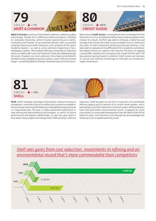 BEST GLOBAL BRANDS 200100 / 31




  79
   4,021 $m            + 7%
                                                                               80
                                                                                4,010 $m               NEW
   MOËT & CHANDON                                                               CREDIT SUISSE
Möet & Chandon continues to be linked to glamour, celebrity, quality         New entrant Credit Suisse is among the winners to emerge from the
and prestige. Overall, this is reﬂected at every touchpoint, including       ﬁnancial crisis. It cut risk early and did not have to take any government
its corporate citizenship, which includes sponsoring arts events,            money. As a result, the ﬁrm was able to embrace a client-focused
fundraisers and charities. It has remained relevant, with a successful       strategy that has earned Credit Suisse accolades from its clients and
campaign featuring Scarlett Johansson and a presence at this year’s          the press. In both investment banking and private banking, it has
Academy Awards – as well as some extension beginning in fast-                been able to capitalize on the difficulties of its competitors and deliver
developing markets. Personalized offerings connected to individual           the highest returns on capital in the industry. The focus on keeping
events, as well as gift cases and travel sets, have also helped leverage     a low proﬁle, stability and consistency has suited the ﬁrm well. The
the brand. However, too much extension, like a lower-priced Möet &           key question going forward is whether Credit Suisse can maintain
Chandon brand available at grocery outlets, could confuse its brand          its course and continue to leverage its strengths as competitors
image – something Möet & Chandon should be wary of in the future.            regain momentum.




  81
   4,003 $m            + 24%
   SHELL
Shell, which manages the largest distribution network among its              reduction. Shell has plans to exit from 15 percent of its worldwide
competitors, continues to focus on reinforcing its position as a leader in   reﬁning capacity and 35 percent of its current retail markets, and is
the oil and gas industry while helping to meet global energy demands         taking steps to further improve its chemicals assets. While protesters
in a responsible way. This year, it made substantial investments in          have criticized Shell’s environmental record, it appears far more
new reﬁning and petrochemical technologies, on which its future              committed to sustainable development than BP (which fell off the
performance will depend. Additionally, as seen last year when it             table this year), and chairman Lord Oxburgh has acknowledged the
shut down many projects and reorganized, Shell’s priority is still cost      necessity to act on global warming issues.




      Shell sees gains from cost reduction, investments in reﬁning and an
      environmental record that’s more commendable than competitors
             2010


                                                                                                                                  4,003 $m
         2009


                                     3,228 $m
  2008


                                                3,471 $m
                3,2




                             3,3




                                           3,4




                                                           3,5




                                                                     3,6




                                                                                  3,7




                                                                                               3,8




                                                                                                             3,9




                                                                                                                          4,0
                                                                                     00
                                                               0




                                                                                                                              0
                                 0




                                                                                                                 0
                   0




                                               0




                                                                         0




                                                                                                   0
                                                              0$




                                                                                                                             0$
                                0$




                                                                                                                0$
                  0$




                                                0$




                                                                        0$




                                                                                                  0$
                                                                                     $m
                                                               m




                                                                                                                              m
                                 m




                                                                                                                 m
                   m




                                                 m




                                                                         m




                                                                                                   m
 