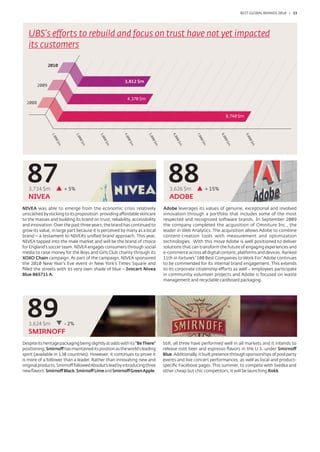 BEST GLOBAL BRANDS 200100 / 33




   UBS’s efforts to rebuild and focus on trust have not yet impacted
   its customers

                2010


                                                        3,812 $m
         2009


                                                          4,370 $m
  2008


                                                                                                                     8,740 $m
                 1,0




                                2,0




                                          3,0




                                                       4,0




                                                                     5,0




                                                                                  6,0




                                                                                               7,0




                                                                                                               8,0




                                                                                                                                9,0
                                                                                                   0
                     0




                                                                                                                                    0
                                    0




                                                           0




                                                                         0
                                              0




                                                                                      0




                                                                                                                00
                                                                                                 0$
                   0$




                                                                                                                                  0$
                                   0$




                                                          0$




                                                                        0$
                                             0$




                                                                                     0$




                                                                                                                 $m
                                                                                                   m
                     m




                                                                                                                                    m
                                    m




                                                           m




                                                                         m
                                              m




                                                                                      m
  87
   3,734 $m              + 5%
                                                                               88
                                                                                3,626 $m               + 15%
   NIVEA                                                                        ADOBE
NIVEA was able to emerge from the economic crisis relatively                 Adobe leverages its values of genuine, exceptional and involved
unscathed by sticking to its proposition: providing affordable skincare      innovation through a portfolio that includes some of the most
to the masses and building its brand on trust, reliability, accessibility    respected and recognized software brands. In September 2009
and innovation. Over the past three years, the brand has continued to        the company completed the acquisition of Omniture Inc., the
grow its value, in large part because it is perceived by many as a local     leader in Web Analytics. The acquisition allows Adobe to combine
brand – a testament to NIVEA’s uniﬁed brand approach. This year,             content-creation tools with measurement and optimization
NIVEA tapped into the male market and will be the brand of choice            technologies. With this move Adobe is well positioned to deliver
for England’s soccer team. NIVEA engages consumers through social            solutions that can transform the future of engaging experiences and
media to raise money for the Boys and Girls Club charity through its         e-commerce across all digital content, platforms and devices. Ranked
XOXO Chain campaign. As part of the campaign, NIVEA sponsored                11th in Fortune’s “100 Best Companies to Work For,” Adobe continues
the 2010 New Year’s Eve event in New York’s Times Square and                 to be commended for its internal brand engagement. This extends
ﬁlled the streets with its very own shade of blue – Ivocart Nivea            to its corporate citizenship efforts as well – employees participate
Blue B65711 A.                                                               in community volunteer projects and Adobe is focused on waste
                                                                             management and recyclable cardboard packaging.




  89
   3,624 $m              - 2%
   SMIRNOFF
Despite its heritage packaging being slightly at odds with its “Be There”    Still, all three have performed well in all markets and it intends to
positioning, Smirnoff has maintained its position as the world’s leading     release root beer and espresso ﬂavors in the U.S. under Smirnoff
spirit (available in 130 countries). However, it continues to prove it       Blue. Additionally, it built presence through sponsorships of pool party
is more of a follower than a leader. Rather than innovating new and          events and live concert performances, as well as local and product-
original products, Smirnoff followed Absolut’s lead by introducing three     speciﬁc Facebook pages. This summer, to compete with Svedka and
new ﬂavors: Smirnoff Black, Smirnoff Lime and Smirnoff Green Apple.          other cheap but chic competitors, it will be launching Rokk.
 