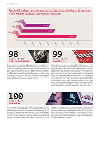 36 / INTERBRAND




   Harley-Davidson has seen a rapid decline in brand value as it becomes
   a less relevant purchase due to the recession

             2010


                                                                3,281 $m
         2009


                                                                         4,337 $m
  2008


                                                                                                               7,609 $m
                0




                             1,0




                                           2,0




                                                        3,0




                                                                      4,0




                                                                                    5,0




                                                                                                6,0




                                                                                                               7,0




                                                                                                                          8,0
                                                                                                                   0
                                 0




                                               0




                                                                          0




                                                                                        0
                                                            0




                                                                                                    0




                                                                                                                           00
                                                                                                                 0$
                               0$




                                              0$




                                                                         0$




                                                                                       0$
                                                           0$




                                                                                                   0$




                                                                                                                            $m
                                                                                                                   m
                                 m




                                               m




                                                                          m




                                                                                        m
                                                            m




                                                                                                    m
  98
   3,281 $m            - 24%
                                                                                99
                                                                                 3,241 $m               + 5%
   HARLEY-DAVIDSON                                                               CAMPBELL’S
Over the past three years, Harley-Davidson has seen a rapid decline in        Debuting on the list last year, Campbell’s is still capitalizing on the
brand value as it becomes a less relevant purchase due to the recession.      sweeping health trend by promoting its lower-sodium soup. The
To deal with its losses, the brand has decided to restructure, exiting the    recession proved to help the brand as families returned to comfort
sport bike market; it will discontinue its Buell product line and sell its    food and opted to eat at home. However, its brand positioning remains
MV Agusta unit, with the goal of focusing fully on the Harley-Davidson        a bit unclear, and Campbell’s doesn’t seem able to pinpoint exactly
brand. However, unless it also invests into innovating, its product could     what to focus on. Its corporate citizenship efforts are a redeeming
become stale. This year, the brand also experienced some negative             quality and are strategically positioned around food, hunger and
social media and press from an audience upset by the fact that the            health issues. Campbell’s recently redesigned its packaging to give
new, numbers-focused CEO does not ride a Harley.                              it a more modern look – a big change that better communicates
                                                                              its sustainability efforts. Many stores also installed an entire shelf
                                                                              system dedicated to Campbell’s soup that offers color-coding and easy
                                                                              navigation. Campbell’s faces a growing opportunity in the Chinese
                                                                              market, where more soup is consumed than in any other country.




  100
   3,110 $m            + 0%
   BURBERRY
This year, Burberry has increased its visibility through celebrities – with   T.J.Maxx over counterfeits. The brand continues to attract talented
Hugh Jackman sporting a Burberry suit at the Academy Awards, and              employees and ties them directly into one of many corporate citizenship
young Emma Watson communicating a younger, fresher image for the              initiatives by requesting that they serve as mentors to young people for
brand in print advertising. While it continues to reverse the negative        a range of programs. Although Burberry’s communications through
image it suffered for several years due to football hooligans co-opting       social media almost always seems to be in response to a weakness in
the brand and the proliferation of cheap Burberry counterfeits, the           the brand, it has succeeded in establishing a large and active presence
problem hasn’t gone away just yet: Recently, it was forced to sue             this year on Facebook and Twitter.
 