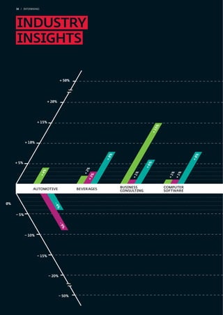 38 / INTERBRAND




                                      + 50%




                             + 20%




                    + 15%




                                                                                     5%
                                                                                   +1
            + 10%
                                                            %




                                                                                                       %
                                                          +8




                                                                                                     +8
     + 5%
                                                                               %
                                                                             +6
                                                      %
                         %




                                                    +2




                                                                       %




                                                                                             %

                                                                                             %
                       +4




                                                   %




                                                                     +1




                                                                                           +1

                                                                                           +1
                                                 +3




                AUTOMOTIVE                    BEVERAGES         BUSINESS                  COMPUTER
                                                                CONSULTING                SOFTWARE


0%
                                -4
                                  %




     – 5%
                                     -9
                                       %




            – 10%




                    – 15%




                             – 20%




                                     – 50%
 