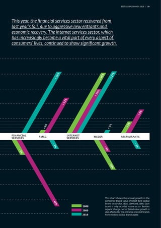 BEST GLOBAL BRANDS 200100 / 39




This year, the ﬁnancial services sector recovered from
last year’s fall, due to aggressive new entrants and
economic recovery. The internet services sector, which
has increasingly become a vital part of every aspect of
consumers’ lives, continued to show signiﬁcant growth.




                                                                         7%
                         6%




                                                            4%


                                                                       +2
                       +2




                                                          +2
                                                         5%
                                                       +1
                                2%
                              +1




                                                                                                     %
                                                                                                   +8
                                                                                        %
                  %




                                                                     %




                                                                                      +4
                +1




                                                                   +1




FINANCIAL     FMCG                   INTERNET          MEDIA                     RESTAURANTS
SERVICES                             SERVICES
                                                                                               -3
                      -3




                                                                                                 %
                        %




                                                                 -4
                                                                   %
    -5
      %




                                                                       -1
                                                                         0%




                                                                 This chart shows the annual growth in the
                      -4




                                                                 combined brand value of select Best Global
                        0%




                                                                 Brand sectors for 2010, 2009 and 2008. Each
                                                2008             brand is only included in one sector. Besides
                                                                 organic change, sector brand value growth is
                                                2009
                                                                 also affected by the entrance or exit of brands
                                                2010             from the Best Global Brands table.
 