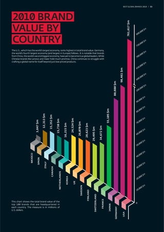 BEST GLOBAL BRANDS 200100 / 53




200100 BRAND




                                                                                                                                                                                                                         761,617 $m
VALUE BY                                                                                                                                                                                                                              8   00
                                                                                                                                                                                                                                            ,00
                                                                                                                                                                                                                                                  0$
                                                                                                                                                                                                                                                    m




COUNTRY                                                                                                                                                                                                                               75
                                                                                                                                                                                                                                        0,0
                                                                                                                                                                                                                                            0   0$
                                                                                                                                                                                                                                                  m



The U.S., which has the world’s largest economy, ranks highest in total brand value. Germany,
                                                                                                                                                                                                                                                   m
the world’s fourth largest economy (and largest in Europe) follows. It is notable that brands                                                                                                                                                0   0$
from China, the world’s second biggest economy, have yet to become true global leaders. While                                                                                                                                            0,0
                                                                                                                                                                                                                                      70
Chinese brands like Lenovo and Haier hold much promise, China continues to struggle with
crafting a global name for itself beyond just low-priced products.
                                                                                                                                                                                                                                                  m
                                                                                                                                                                                                                                            0   0$
                                                                                                                                                                                                                                        0,0
                                                                                                                                                                                                                                      65




                                                                                                                                                                                                            98,461 $m
                                                                                                                                                                                                                                                    m
                                                                                                                                                                                                                                                  0$
                                                                                                                                                                                                                                            ,00
                                                                                                                                                                                                                                      6   00




                                                                                                                                                                                              80,880 $m
                                                                                                                                                                                                                                                   m
                                                                                                                                                                                                                                             0   0$
                                                                                                                                                                                                                                         0,0
                                                                                                                                                                                                                                      10

                                                                                                                                                                                                                                                m
                                                                                                                                                                                                                                              0$
                                                                                                                                                                                                                                        ,00
                                                                                                                                                                                                                                      90

                                                                                                                                                                                                                                                m
                                                                                                                                                                                55,105 $m                                                     0$
                                                                                                                                                                                                                                        ,00
                                                                                                                                                                                                                                      80
                                        12,313 $m

                                                     15,352 $m




                                                                                                                                                                                                                                                m
                                                                                                    24,524 $m




                                                                                                                                                                                                                                              0$
                                                                  15,738 $m
                            3,847 $m




                                                                                                                                                                                                                                        ,00
                                                                                                                26,070 $m




                                                                                                                                                                                                                                      70
                                                                                      16,215 $m




                                                                                                                               28,623 $m




                                                                                                                                                                 34,672 $m
                                                                                                                                             29,495 $m




                                                                                                                                                                                                                                                m
                                                                                                                                                                                                                                              0$
                                                                                                                                                                                                                                        ,00
                                                                                                                                                                                                                                      60

                                                                                                                                                                                                                                                m
                                                                                                                                                                                                                                              0$
                                                                                                                                                                                                                                        ,00
                                                                                                                                                                                                                                      50

                                                                                                                                                                                                                                                m
                                                                                                                                                                                                                                              0$
                   MEXICO




                                                                                                                                                                                                                                        ,00
                                                                                                                                                                                                                                      40
                                SPAIN


                                             ITALY




                                                                                                                                                                                                                                                m
                                                                                                                                                                                                                                              0$
                                                                                                                                                                                                                                        ,00
                                                         CANADA




                                                                                                                                                                                                                                      30
                                                                        NETHERLANDS




                                                                                                                                                                                                                                                m
                                                                                                                                                                                                                                              0$
                                                                                                                                                                                                                                        ,00
                                                                                            KOREA




                                                                                                                                                                                                                                      20
                                                                                                          UK




                                                                                                                                                                                                                                                m
                                                                                                                      SWEDEN




                                                                                                                                                                                                                                              0$
                                                                                                                                                                                                                                        ,00
                                                                                                                                                                                                                                      10
                                                                                                                                   FINLAND


                                                                                                                                                   SWITZERLAND


                                                                                                                                                                       FRANCE




This chart shows the total brand value of the
                                                                                                                                                                                                                                      0
                                                                                                                                                                                      JAPAN




top 100 brands that are headquartered in
each country. The measure is in millions of
                                                                                                                                                                                                  GERMANY




U.S. dollars.
                                                                                                                                                                                                                   USA
 