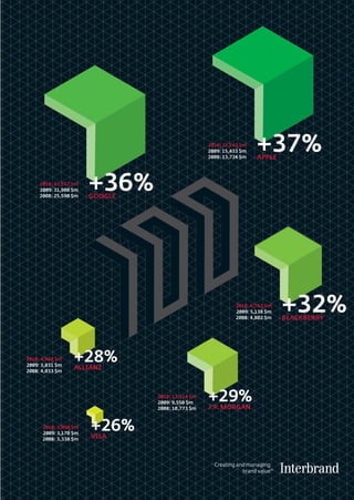 2010: 21,143 $m
                                                  2009: 15,433 $m
                                                  2008: 13,724 $m
                                                                    +37%
                                                                    APPLE



     2010: 43,557 $m
     2009: 31,980 $m
     2008: 25,590 $m
                       +36%
                       GOOGLE




                                                            2010: 6,762 $m
                                                            2009: 5,138 $m
                                                            2008: 4,802 $m
                                                                             +32%
                                                                             BLACKBERRY




2010: 4,904 $m
2009: 3,831 $m
                  +28%
                  ALLIANZ
2008: 4,033 $m




                                2010: 12,314 $m
                                2009: 9,550 $m
                                                  +29%
                                                  J.P. MORGAN
                                2008: 10,773 $m


      2010: 3,998 $m
      2009: 3,170 $m
                       +26%
                       VISA
      2008: 3,338 $m
 