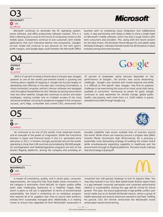 03
miCROSOFT
     -3%
59,087$m
    Microsoft continues to dominate the PC operating system,                     business with its competing cloud integration and collaborative
server software, and office productivity software markets. this is a             tools. a new partnership with nokia is likely to shine a bright light
both a blessing and a curse as the future of computing moves to the              on Microsoft’s mobile software, which has had a tough history with
mobile space. Competitors continue to lure customers with mobile                 both consumers and providers. this, along with the recent acclaim
applications that turn individual devices into ecosystems. Google’s              for the Xbox Kinect, the Windows Phone Mango os, and tablet-ready
no-cost model will continue to put pressure on the tech giant's                  Windows 8 designs, indicates that Microsoft has all the pieces in place
profit margins, and Google apps could threaten the Microsoft office              to build a strong consumer business.




04
GOOGLE
     +27%
55,317$m

    With a 27 percent increase in brand value in the past year, Google’s         25 percent of employees’ yearly bonuses depended on the
position as one of the world’s pre-eminent brands is growing and                 performance of Google+, the brand’s new social networking
nothing seems capable of stopping it. Google has focused largely on              challenger. Google+ was received with mixed response and while
developing new offerings in the past year, including Chromebook, a               it is difficult to find specific data, Google+ may find its greatest
cloud-connected computer without internal software and equipped                  challenge to be overcoming the issue of so many social sites being
with the tagline “ready When You are.” Besides attracting more visitors          available to consumers. Harnessing its power for good, Google
than any other website, Google also continues to attract and retain              continues to raise awareness for climate change, global public
employees, ranking number one on multiple surveys of the most                    health, and poverty, with more than U.s. $100 million in grants
attractive employer. ensuring its people are engaged in the company’s            awarded since 2004 through Google.org.
success, larry Page, co-founder and current Ceo, announced that




05
GE
     0%
42,808$m

    Ge continues to be one of the world’s most respected brands,                 enviable credibility halo across multiple lines of business around
and an example of the power of imagination. While the Fukushima                  the world. While others are investing around a singular idea (IBM’s
disaster in Japan and financial issues in the U.s. generated some                smarter Planet, accenture’s High Performance), Ge is pursuing a
bad press in 2011, it remains strongly positioned around the world;              potentially more demanding strategy of building the master brand
operating in more than 100 countries and employing 300,000 people.               while simultaneously expanding capability in healthcare and the
Its ecomagination and healthymagination programs are two of the                  environment through its flagship platforms. the early results indicate
brand’s flagship platforms, driving the company and providing an                 that the strategy is paying off.




06
mcDONALD'S
     +6%
35,593$m

    a master of consistency, quality, and in recent years, consumer              converted into 100 percent biodiesel to fuel its logistics fleet. You
responsiveness, the long-time fast food leader drives innovation in              may have noticed in our 2011 Best Global Green Brands report there
the category it dominates—from McCafé, its higher quality coffee                 is a gap between consumer perception and corporate performance
(with sales challenging starbucks) to a healthier Happy Meal,                    relative to sustainability. Closing this gap will be critical for future
which it plans to roll out in september. In terms of environmental               growth. this year, the brand experienced a high-profile conflict over
sustainability, the brand is embarking on an ambitious program                   social media due to its ronald Mcdonald mascot, whom a group of
that requires all of its suppliers over time to source their products            health advocates and activist physicians wanted to see fired. Holding
entirely from sustainably managed land. additionally, it is making               his ground, Ceo Jim skinner announced the Mcdonald’s brand
moves to ensure that vegetable oil from Mcdonald’s restaurants is                ambassador would not be retiring.
                                                                            19
                                                           Best GloBal Brands 2011 by Interbrand
 