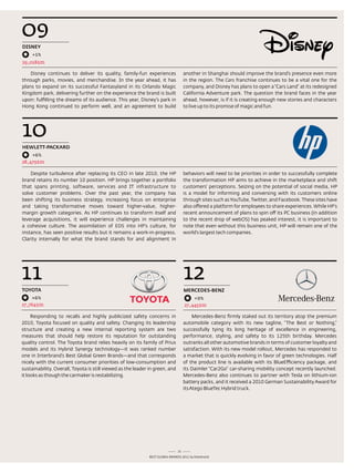 09
DiSNEy
     +1%
29,018$m

    disney continues to deliver its quality, family-fun experiences                 another in shanghai should improve the brand’s presence even more
through parks, movies, and merchandise. In the year ahead, it has                   in the region. the Cars franchise continues to be a vital one for the
plans to expand on its successful Fantasyland in its orlando Magic                  company, and disney has plans to open a “Cars land” at its redesigned
Kingdom park, delivering further on the experience the brand is built               California adventure park. the question the brand faces in the year
upon: fulfilling the dreams of its audience. this year, disney’s park in            ahead, however, is if it is creating enough new stories and characters
Hong Kong continued to perform well, and an agreement to build                      to live up to its promise of magic and fun.




10
HEwLETT-pACkARD
     +6%
28,479$m

    despite turbulence after replacing its Ceo in late 2010, the HP                 behaviors will need to be priorities in order to successfully complete
brand retains its number 10 position. HP brings together a portfolio                the transformation HP aims to achieve in the marketplace and shift
that spans printing, software, services and It infrastructure to                    customers’ perceptions. seizing on the potential of social media, HP
solve customer problems. over the past year, the company has                        is a model for informing and conversing with its customers online
been shifting its business strategy, increasing focus on enterprise                 through sites such as Youtube, twitter, and Facebook. these sites have
and taking transformative moves toward higher-value, higher-                        also offered a platform for employees to share experiences. While HP’s
margin growth categories. as HP continues to transform itself and                   recent announcement of plans to spin off its PC business (in addition
leverage acquisitions, it will experience challenges in maintaining                 to the recent drop of webos) has peaked interest, it is important to
a cohesive culture. the assimilation of eds into HP’s culture, for                  note that even without this business unit, HP will remain one of the
instance, has seen positive results but it remains a work-in-progress.              world's largest tech companies.
Clarity internally for what the brand stands for and alignment in




11                                                                                  12
TOyOTA                                                                              mERCEDES-BENz
    +6%                                                                                  +9%
27,764$m                                                                            27,445$m

     responding to recalls and highly publicized safety concerns in                      Mercedes-Benz firmly staked out its territory atop the premium
2010, toyota focused on quality and safety. Changing its leadership                 automobile category with its new tagline, “the Best or nothing,”
structure and creating a new internal reporting system are two                      successfully tying its long heritage of excellence in engineering,
measures that should help restore its reputation for outstanding                    performance, styling, and safety to its 125th birthday. Mercedes
quality control. the toyota brand relies heavily on its family of Prius             outranks all other automotive brands in terms of customer loyalty and
models and its Hybrid synergy technology—it was ranked number                       satisfaction. With its new model rollout, Mercedes has responded to
one in Interbrand’s Best Global Green Brands—and that corresponds                   a market that is quickly evolving in favor of green technologies. Half
nicely with the current consumer priorities of low-consumption and                  of the product line is available with its Blueefficiency package, and
sustainability. overall, toyota is still viewed as the leader in green, and         its daimler “Car2Go” car-sharing mobility concept recently launched.
it looks as though the carmaker is restabilizing.                                   Mercedes-Benz also continues to partner with tesla on lithium-ion
                                                                                    battery packs, and it received a 2010 German sustainability award for
                                                                                    its atego Bluetec Hybrid truck.




                                                                               21
                                                              Best GloBal Brands 2011 by Interbrand
 
