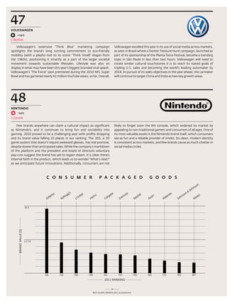 47
vOLkSwAGEN
    +14%
7,857$m

    Volkswagen's extensive “think Blue” marketing campaign                                         Volkswagen excelled this year in its use of social media across markets,
spotlights the brand’s long running commitment to eco-friendly                                     as seen in Brazil where a twitter treasure Hunt campaign, launched as
mobility (with a playful nod to its iconic “think small” slogan from                               part of its sponsorship of the Planta terra Festival, became a trending
the 1960s), positioning it smartly as a part of the larger societal                                topic in são Paulo in less than two hours. Volkswagen will need to
movement towards sustainable lifestyles. lifestyle was also on                                     create similar cultural touchstones it is to reach its stated goals of
display in what may have been this year’s biggest branded viral splash.                            tripling U.s. sales and becoming the world’s leading automaker by
Volkswagen’s “the Force” spot premiered during the 2010 nFl super                                  2018. In pursuit of its sales objectives in the year ahead, the carmaker
Bowl and has garnered nearly 42 million Youtube views, so far. overall,                            will continue to target China and India as two key growth areas.




48
NiNTENDO
    -14%
7,731$m

    Few brands anywhere can claim a cultural impact as significant                                 likely to forget soon the Wii console, which widened its market by
as nintendo’s, and it continues to bring fun and sociability into                                  appealing to non-traditional gamers and consumers of all ages. one of
gaming. 2010 proved to be a challenging year with profits dropping                                 its most valuable assets is the nintendo brand itself, which consumers
and its brand value falling 10 places in our ranking. the 3ds, a 3d                                see as fun and a reliable provider of smiles. Its clean, modern identity
game system that doesn’t require awkward glasses, has real promise,                                is consistent across markets, and few brands cause as much chatter in
despite slower than anticipated sales. While the company’s markdown                                social media circles.
of the platform and the president and board of directors voluntary
pay-cuts suggest the brand has yet to regain steam, it is clear there’s
internal faith in the product, which leads us to wonder “What’s next?”
as we anticipate future innovations. additionally, consumers are not



                                 C O N S u m E R                                  p A C k A G E D                                 G O O D S
                                                                                                                                                                          on
                                                                                                                                                                    hns
                                                                                                                                                                 Jo
                                                      ‘s          l                           te                 e                              x           n&
                                      tte          gg           éa            z              a              on             tlé                ne          so                 a
                                  ille          llo           Or          in             olg              n             s          on    lee         oh
                                                                                                                                                        n                 ve
                                 G           Ke             L‘         He              C               Da            Ne          Av     K           J                   Ni


                       25 K
     BRAND VALUE ($)




                       12.5 K




                                #16         #34            #40        #49             #51             #52            #55         #65    #71         #83            #87


                                                                                       2011 RANKING


                                                                                             30
                                                                            Best GloBal Brands 2011 by Interbrand
 