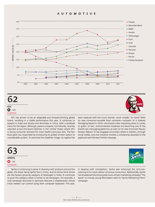 A u T O m O T i v E

                        40 K                                                                                                         Toyota
                                                                                                                                     Mercedes-Benz
                        35 K                                                                                                         BMW
                                                                                                                                     Honda

                        30 K                                                                                                         Volkswagen
                                                                                                                                     Ford
                                                                                                                                     Audi
                        25 K
      BRAND VALUE ($)




                                                                                                                                     Hyundai
                                                                                                                                     Porsche
                        20 K
                                                                                                                                     Nissan
                                                                                                                                     Ferrari
                        15 K                                                                                                         Harley-Davidson


                        10 K




                         5K



                         0K
                               2002   2003   2004   2005     2006          2007           2008     2009       2010      2011




62
kFC
      +1%
5,902$m

     KFC has proven to be an adaptable and forward-thinking global               been replaced with the much shorter, much simpler, “so Good.” With
brand, resulting in a stable performance this year. It continues to              its new consumer-reusable food container—recipient of a Greener
expand in India and russia and dominate in China, with a localized               Packaging award in 2010—the brand is also improving when it comes
menu for the region. although, parent company, Yum! Brands, recently             to green. In fact, environmental initiatives are becoming one of the
reported across-the-board declines in the United states where KFC                brand’s key messaging platforms as seen on its new microsite “reuse,
is facing consumer demand for more health-conscious fare. the fast               renew, rejoice.” It has engaged consumers where it matters, through
food giant has responded by introducing its grilled chicken option to            social media, and one initiative involves a scholarship awarded to the
considerable acclaim. to promote this healthier image, its tagline has           applicant with the best twitter message.




63
SpRiTE
      -3%
5,604$m

    sprite is continuing to grow in diversity with products around the           in keeping with competitors, sprite also embraced the mini-can,
globe, the latest being sprite tea in China. and its lemon-lime drinks           catering to its more calorie-conscious consumers. additionally, sprite
are the fastest growing category of beverages in India. It continues             has broadened the once purely music-driven marketing campaign “the
to push the category when it comes to ad campaigns. For example, a               spark” to include young filmmakers with its “sprite refreshing Films”
viral campaign launched in Germany features a skateboarder whose                 campaign.
tricks viewers can control using their computer keyboard. this year,




                                                                            34
                                                           Best GloBal Brands 2011 by Interbrand
 