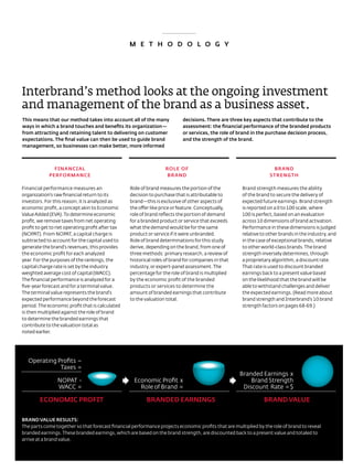 m E T H O D O L O G y




interbrand’s method looks at the ongoing investment
and management of the brand as a business asset.
This means that our method takes into account all of the many                    decisions. There are three key aspects that contribute to the
ways in which a brand touches and benefits its organization—                     assessment: the financial performance of the branded products
from attracting and retaining talent to delivering on customer                   or services, the role of brand in the purchase decision process,
expectations. The final value can then be used to guide brand                    and the strength of the brand.
management, so businesses can make better, more informed



               FiNANCiAL                                             ROLE OF                                            BRAND
             pERFORmANCE                                              BRAND                                            STRENGTH

Financial performance measures an                 role of brand measures the portion of the               Brand strength measures the ability
organization’s raw financial return to its        decision to purchase that is attributable to            of the brand to secure the delivery of
investors. For this reason, it is analyzed as     brand—this is exclusive of other aspects of             expected future earnings. Brand strength
economic profit, a concept akin to economic       the offer like price or feature. Conceptually,          is reported on a 0 to 100 scale, where
Value added (eVa). to determine economic          role of brand reflects the portion of demand            100 is perfect, based on an evaluation
profit, we remove taxes from net operating        for a branded product or service that exceeds           across 10 dimensions of brand activation.
profit to get to net operating profit after tax   what the demand would be for the same                   Performance in these dimensions is judged
(noPat). From noPat, a capital charge is          product or service if it were unbranded.                relative to other brands in the industry, and
subtracted to account for the capital used to     role of brand determinations for this study             in the case of exceptional brands, relative
generate the brand’s revenues; this provides      derive, depending on the brand, from one of             to other world-class brands. the brand
the economic profit for each analyzed             three methods: primary research, a review of            strength inversely determines, through
year. For the purposes of the rankings, the       historical roles of brand for companies in that         a proprietary algorithm, a discount rate.
capital charge rate is set by the industry        industry, or expert-panel assessment. the               that rate is used to discount branded
weighted average cost of capital (WaCC).          percentage for the role of brand is multiplied          earnings back to a present value based
the financial performance is analyzed for a       by the economic profit of the branded                   on the likelihood that the brand will be
five-year forecast and for a terminal value.      products or services to determine the                   able to withstand challenges and deliver
the terminal value represents the brand’s         amount of branded earnings that contribute              the expected earnings. (read more about
expected performance beyond the forecast          to the valuation total.                                 brand strength and Interbrand’s 10 brand
period. the economic profit that is calculated                                                            strength factors on pages 68-69.)
is then multiplied against the role of brand
to determine the branded earnings that
contribute to the valuation total as
noted earlier.




   operating Profits –
              taxes =
                                                                                                         Branded earnings x
                 noPat -                            economic Profit x                                        Brand strength
                 WaCC =                               role of Brand =                                     discount rate = $

        ECONOmiC pROFiT                                  BRANDED EARNiNGS
                                                                                                   =                BRAND vALuE


BRAND vALuE RESuLTS:
the parts come together so that forecast financial performance projects economic profits that are multiplied by the role of brand to reveal
branded earnings. these branded earnings, which are based on the brand strength, are discounted back to a present value and totaled to
arrive at a brand value.

                                                                            67
                                                           Best GloBal Brands 2011 by Interbrand
 