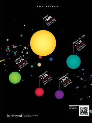 T O p              R i S E R S




                                              L     E
                                           PP      %
                                                58
                                       A                     $m
                                                           92 $m
                                            +
                                                         4
                                                       3, 43 m
                                                    : 3 ,1 3 $
                                                  11 : 21 ,43
                                                20 10 15
                                                 20 09:
                                                   20




                                                                                                                         M
                                                                                                                     O
                                                                                                                .C
                                                                                                            N
                                                                                                        O
                                                                                                     AZ
                                                                                                AM
                                                                                                      3 2%          $m
                                                                                                                  58 m
                                                                                                 +   2
                                                                                                         1:
                                                                                                               ,7
                                                                                                            12 65 m
                                                                                                       01 : 9, 58
                                                                                                                 6
                                                                                                                     $
                                                                                                                       $
                                                                                                          10 7,8
                                                                                                        20 9:
                                                                                                             0
                                                                                                          20




              E
         GL
       7%
     O
GO                 $m

 +   2   1:
             5
               17 $m
              5,
               ,5
                 3
                  57 $m
     2 01 : 43 ,980
          10    1
        20 9: 3
          2 00


                                                G
                                            N
                                      SU                                            Y
                                          0%
                                 M                                              R
                              SA                        $m                   ER
                                  +2                                    RB
                                                    0
                                              3,
                                                 43
                                           : 2 ,49 $m
                                                      1$
                                                         m
                                                                   BU  0        %        m

                                                                    +2
                                       11        9     8                            2$
                                     20 0: 1 7,51                                 73 $m
                                                                               3, 10
                                           1
                                       2 0      :1                          1:      1      $m
                                             09                           01 : 3, 95
                                          20                            2
                                                                             1 0      ,0
                                                                           20 9: 3
                                                                                0
                                                                             20




                                                                                        DOwNLOAD
                                                                                        THE BGB 2011




                                           72
                          Best GloBal Brands 2011 by Interbrand
 