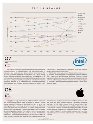 T O p            1 0              B R A N D S

                      80 K                                                                                                                     Coca-Cola
                                                                                                                                               IBM
                      70 K                                                                                                                     Microsoft
                                                                                                                                               Google

                      60 K                                                                                                                     GE
                                                                                                                                               McDonald‘s
                                                                                                                                               Intel
                      50 K
    BRAND VALUE ($)




                                                                                                                                               Apple
                                                                                                                                               Disney
                      40 K
                                                                                                                                               HP


                      30 K




                      20 K




                      10 K



                       0K
                             2002   2003   2004         2005        2006           2007           2008     2009       2010        2011




07
iNTEL
      +10%
35,217$m

    Intel is at the forefront of microprocessor innovation, committed                 even though it is less pronounced in messaging, Intel’s sonic branding
to advancements in energy efficiency, the use of technology in                        remains strong given its iconic status .
education and healthcare, and global ventures in computers. the                            additionally, prolonged delivery of its smartphone powered by
business cycle in the technology industry favors such a strong leading                its legendary processors (in part, a consequence of the dissolution of
brand, and Intel seizes upon this position with an unwavering focus                   Intel’s collaboration with nokia) has not helped the brand. through
on innovation. as competition intensifies, Intel continues to promote                 aggressive, well-executed advertising campaigns; corporate citizenship
the speed, quality, and reliability of its products as the basis for its price        activities; and a strong social media presence, Intel continues to grow
premium. However, as an ingredient brand, customers sometimes                         its awareness, especially by engaging consumers in conversations
forget about it, with the brand becoming buried in the product itself.                about the future.




08
AppLE
        +58%
33,492$m

    setting the bar high in its category and beyond, apple is the icon                in its innovative retail spaces as a service tool for customers as they
for great branding meeting great technology to deliver a unique                       wait in line. the recent unveiling of iCloud, a service that seamlessly
overall experience, making its giant leap from #17 to #8 in the                       links users to their music, photos, contacts, and documents, will
rankings less than surprising. Consumers continue to follow its                       further extend the benefits of being connected “anywhere, anytime” to
product launches with anticipation and are quick to integrate its sleek               a fast-growing audience. steve Jobs’ recent resignation has the world
products into their lifestyles. Continuing its wave of first-to-market                curious about the impact on this innovative company as it is unclear
products, apple launched the iPad in 2010 creating the new tablet                     how much of the brand’s success was due directly to Jobs’ own vision
category in the process. since its launch, young and old alike have                   and control, and how much was due to his team—including new Ceo,
embraced it as a tool, with organizations from education to health to                 tim Cook.
sales coming on board as well. apple has even implemented the iPad
                                                                                 20
                                                                Best GloBal Brands 2011 by Interbrand
 
